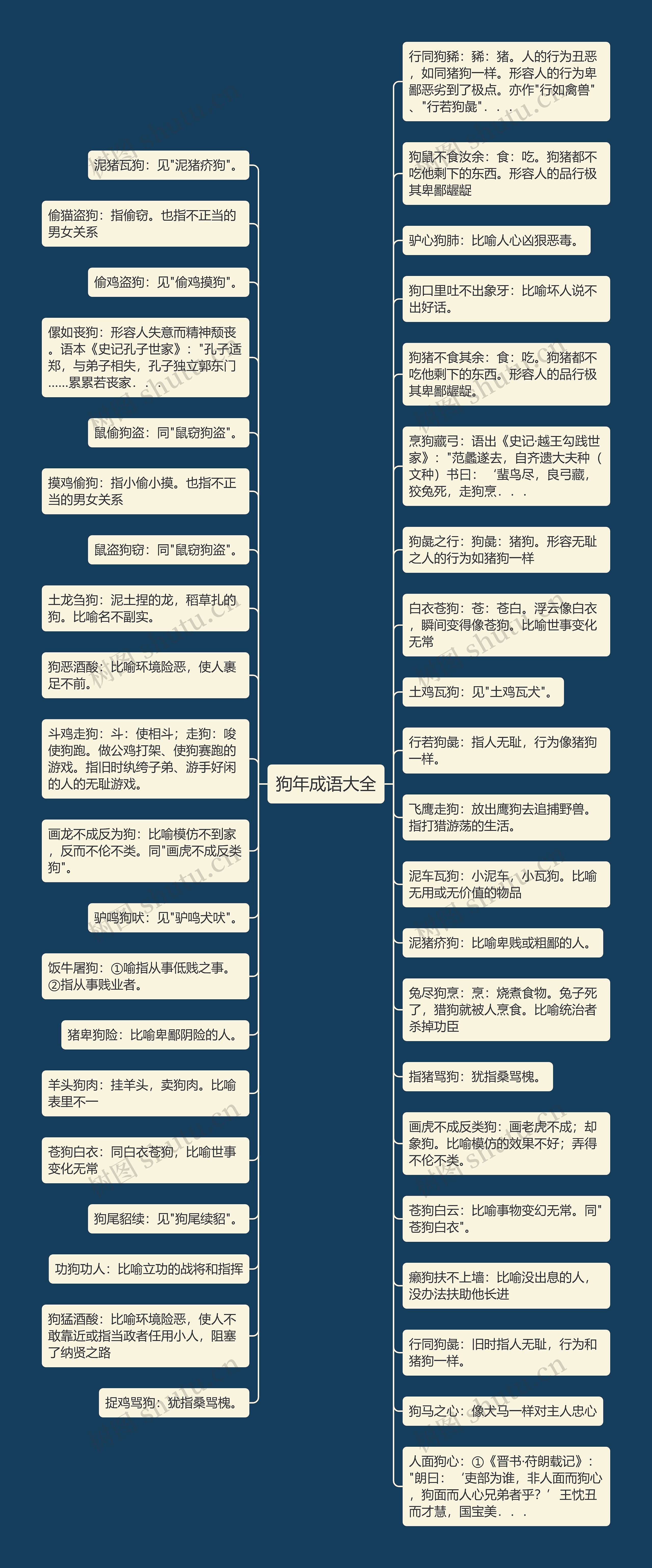 狗年成语大全思维导图