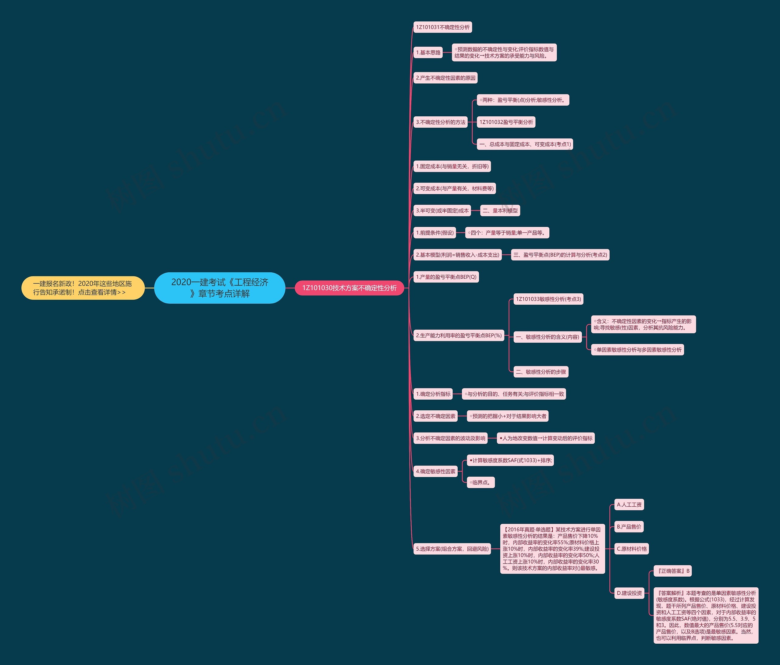 2020一建考试《工程经济》章节考点详解思维导图