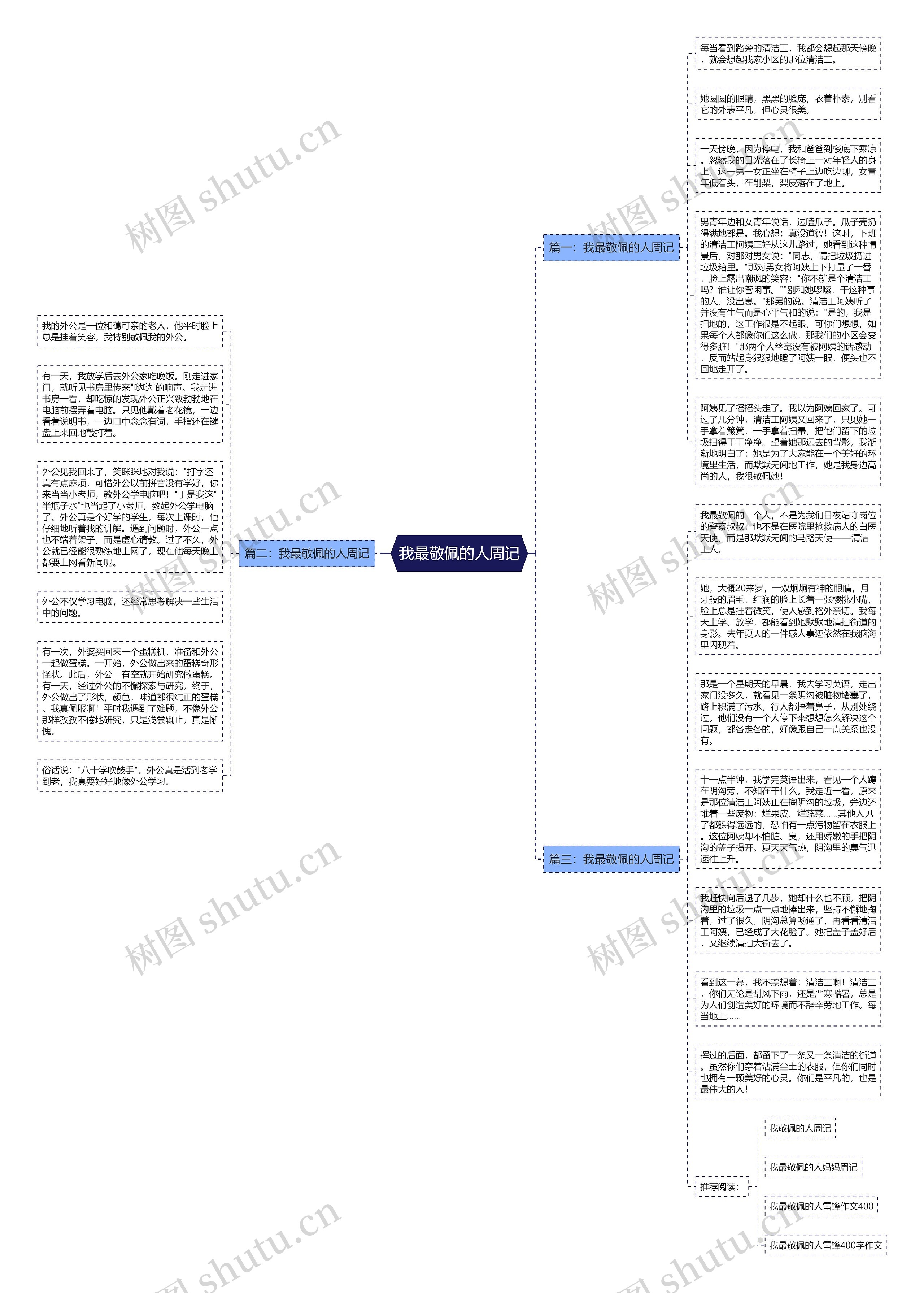 我最敬佩的人周记思维导图