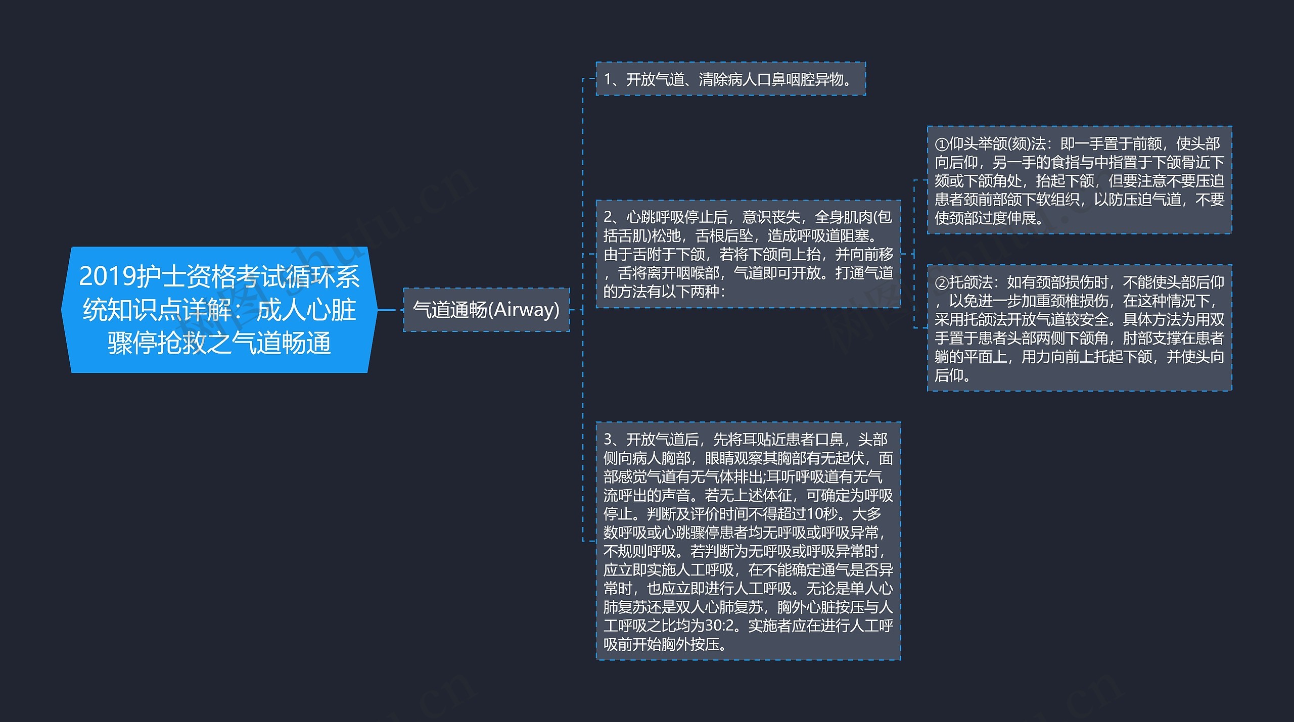 2019护士资格考试循环系统知识点详解：成人心脏骤停抢救之气道畅通思维导图