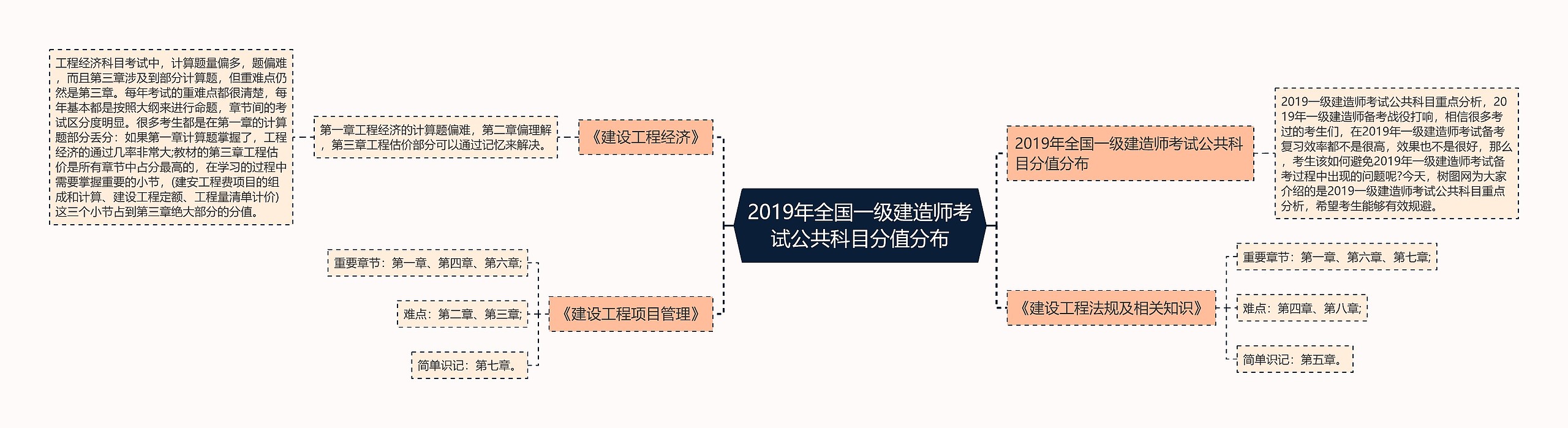 2019年全国一级建造师考试公共科目分值分布