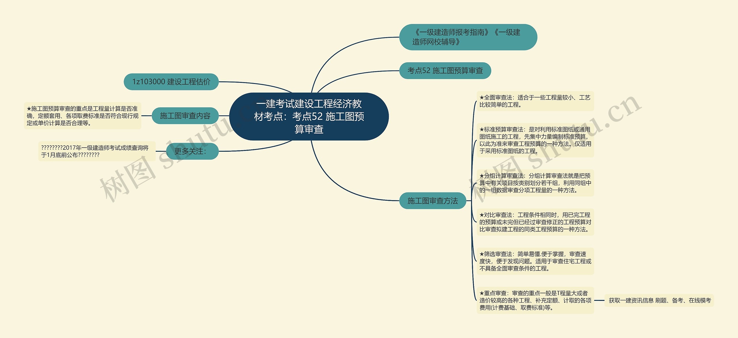 一建考试建设工程经济教材考点：考点52 施工图预算审查思维导图