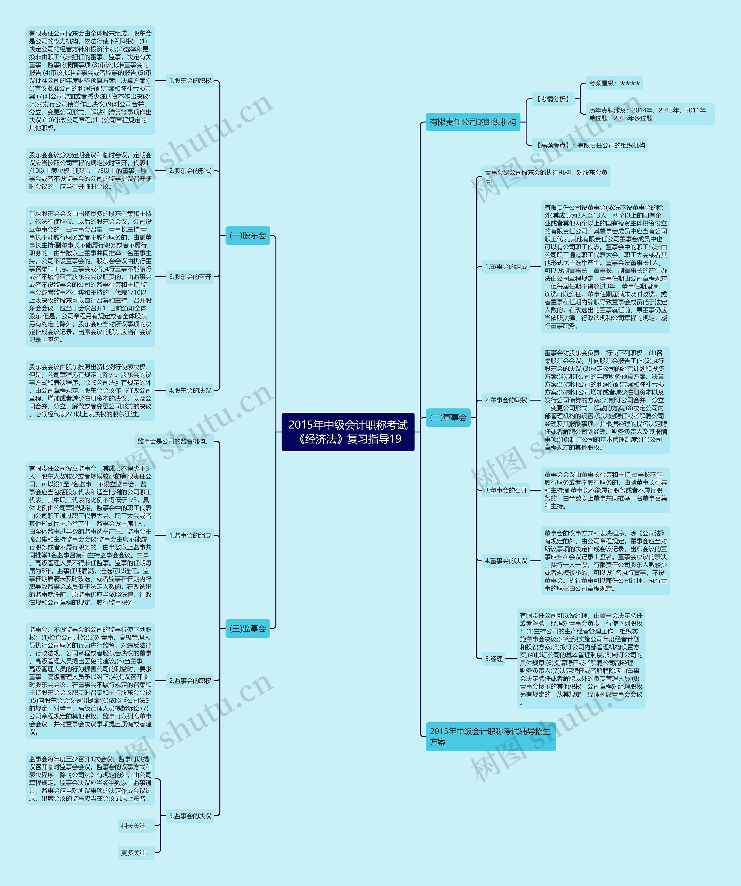 2015年中级会计职称考试《经济法》复习指导19思维导图