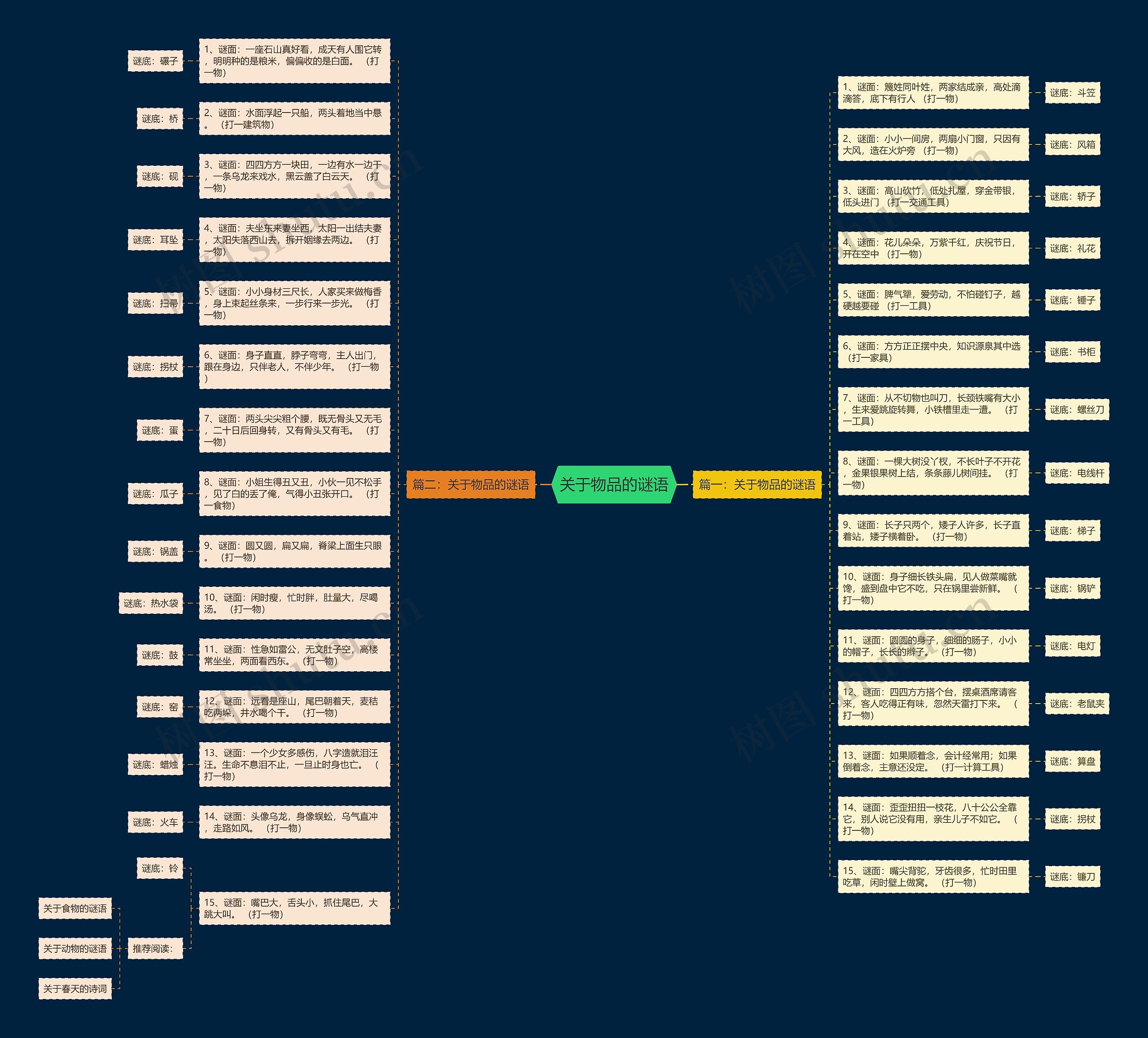 关于物品的谜语思维导图