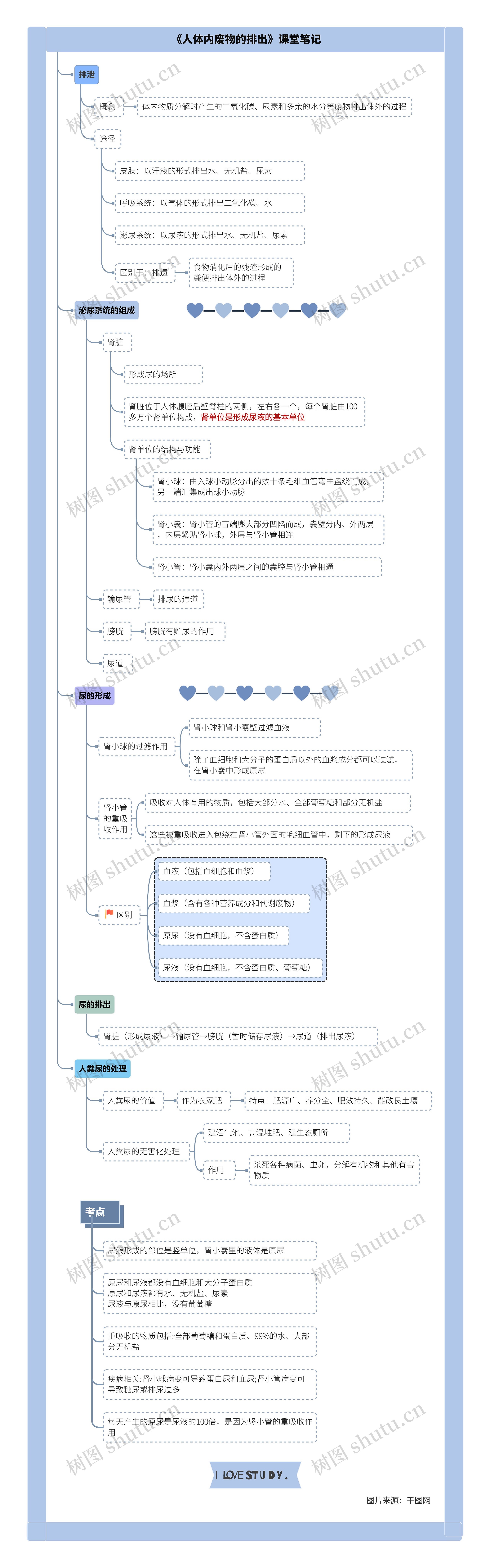 生物七年级下册第五章《人体内废物的排出》课堂笔记思维导图