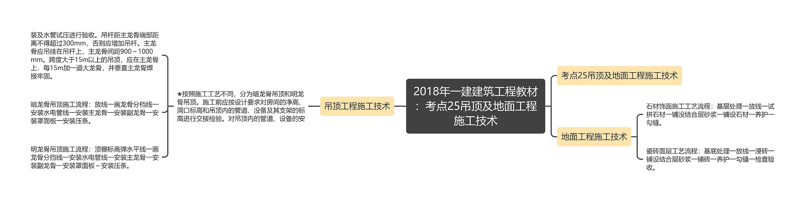 2018年一建建筑工程教材：考点25吊顶及地面工程施工技术