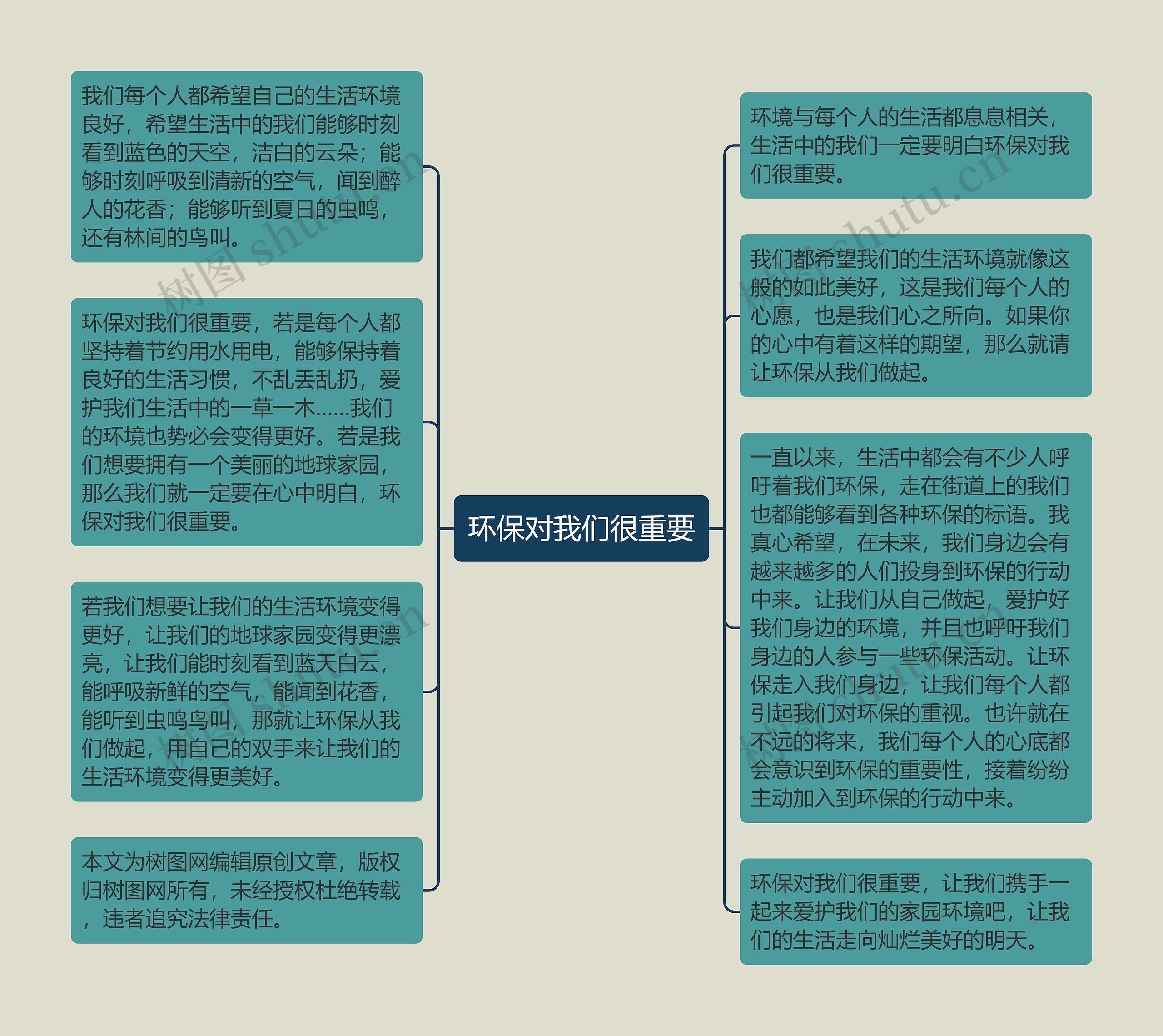 环保对我们很重要思维导图