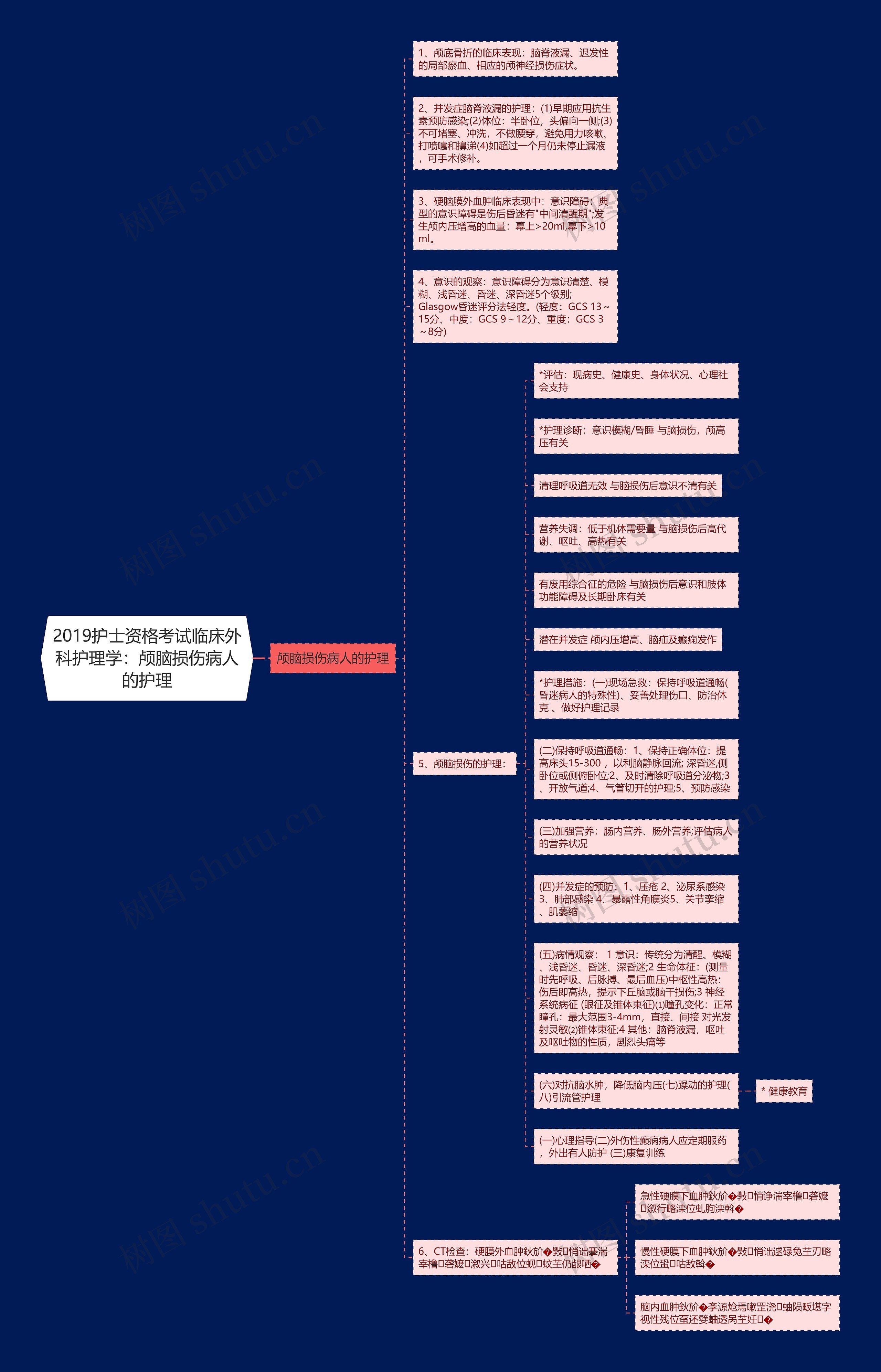 2019护士资格考试临床外科护理学：颅脑损伤病人的护理思维导图