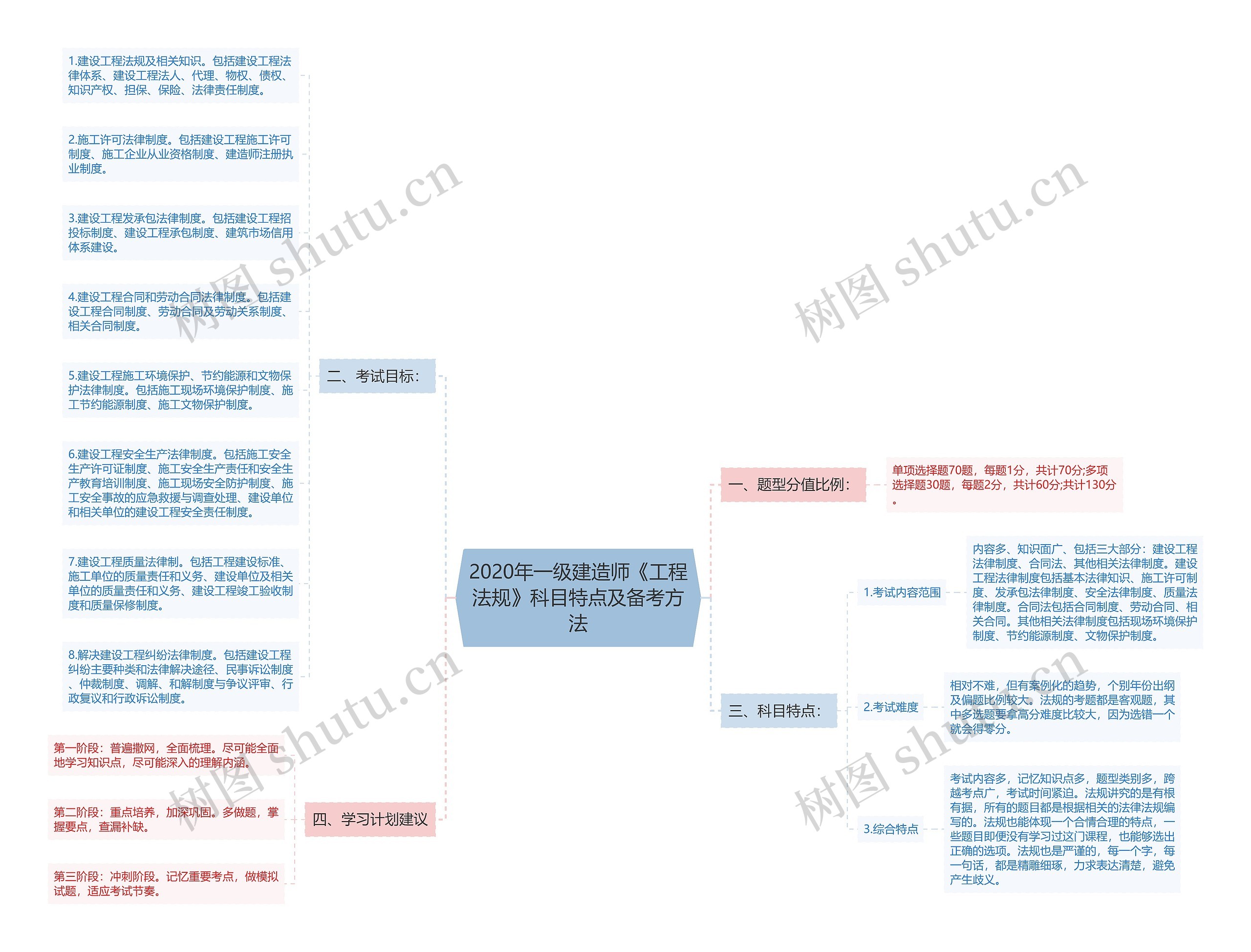 2020年一级建造师《工程法规》科目特点及备考方法