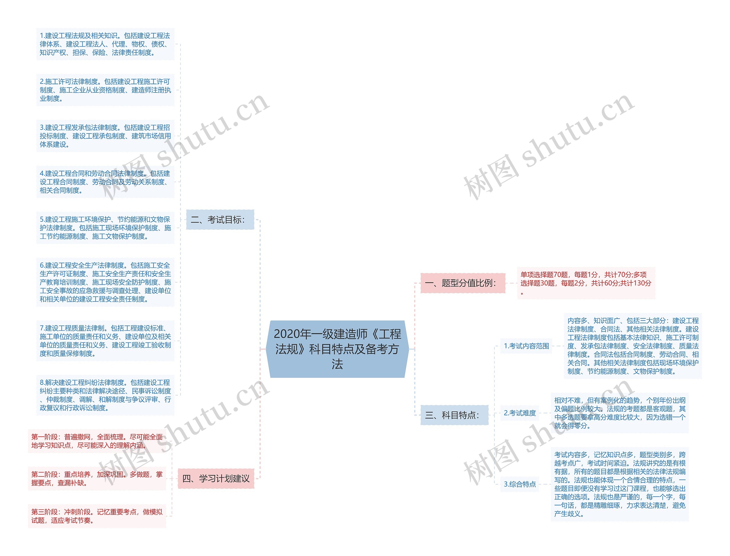 2020年一级建造师《工程法规》科目特点及备考方法 2020年一级建造师《工程法规》科目特点及备考方法