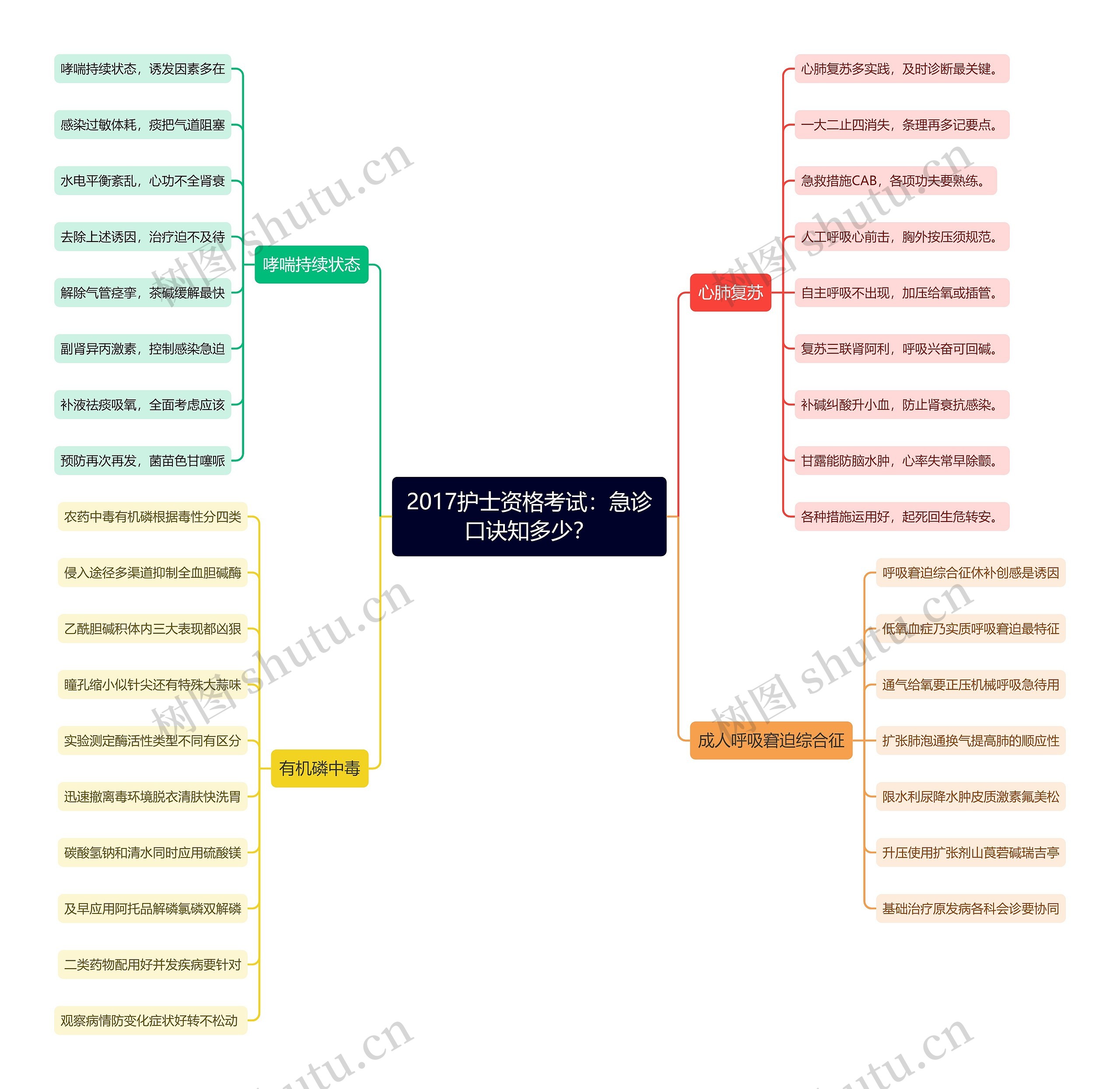 2017护士资格考试：急诊口诀知多少？思维导图