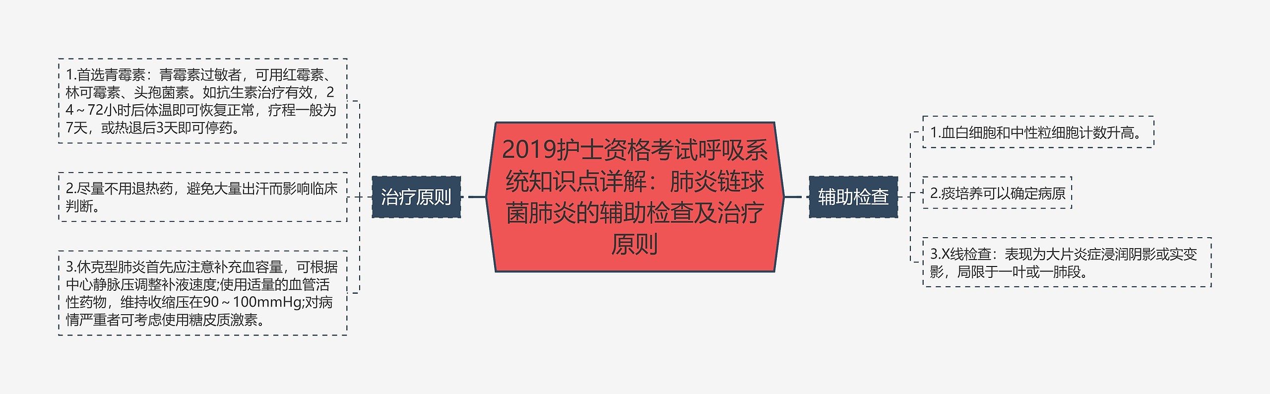 2019护士资格考试呼吸系统知识点详解：肺炎链球菌肺炎的辅助检查及治疗原则