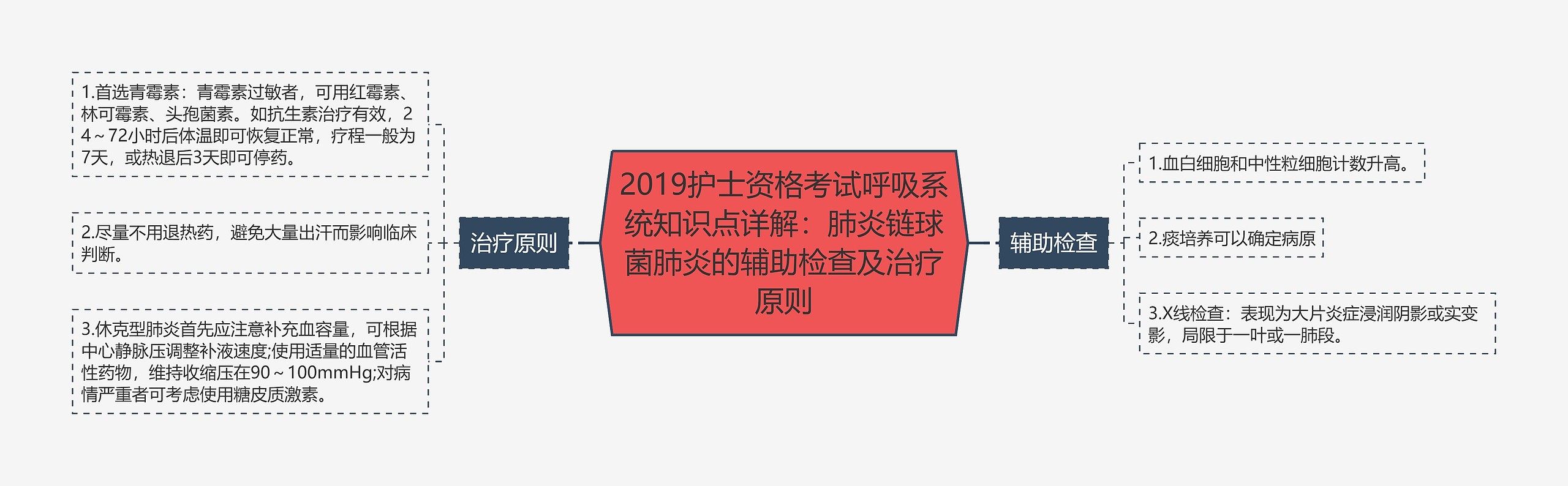 2019护士资格考试呼吸系统知识点详解:肺炎链球菌肺炎的辅助检查及治疗原则 2019护士资格考试呼吸系统知识点详解:肺炎链球菌肺炎的辅助检查及治疗原则