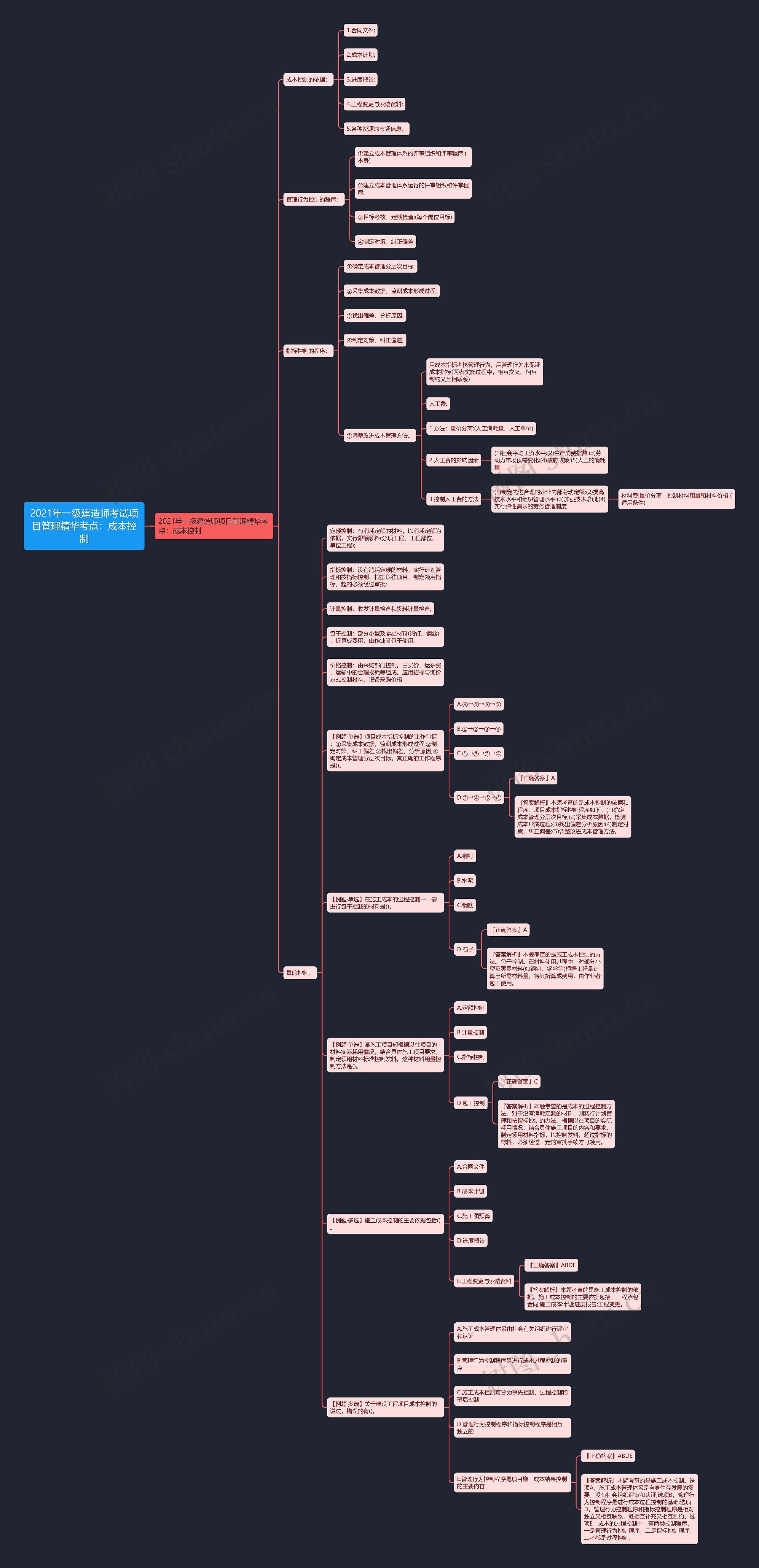 2021年一级建造师考试项目管理精华考点：成本控制思维导图