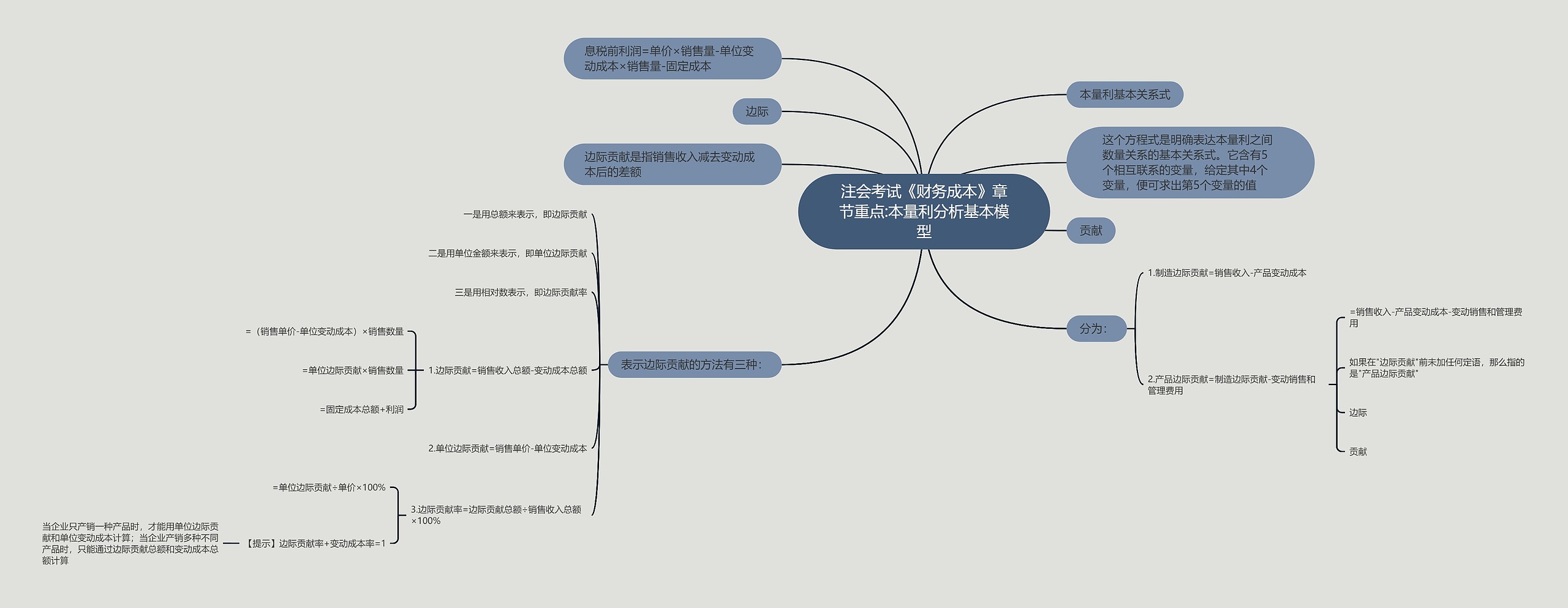 注会考试《财务成本》章节重点:本量利分析基本模型思维导图