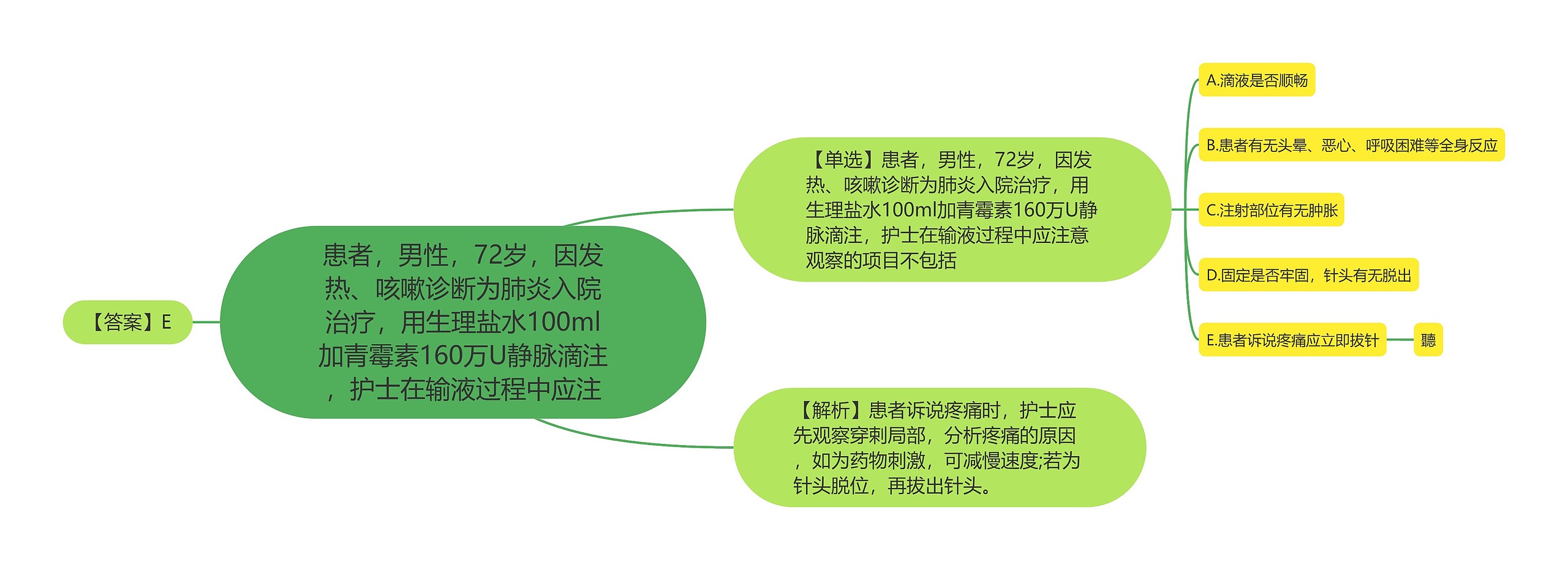 患者，男性，72岁，因发热、咳嗽诊断为肺炎入院治疗，用生理盐水100ml加青霉素160万U静脉滴注，护士在输液过程中应注思维导图