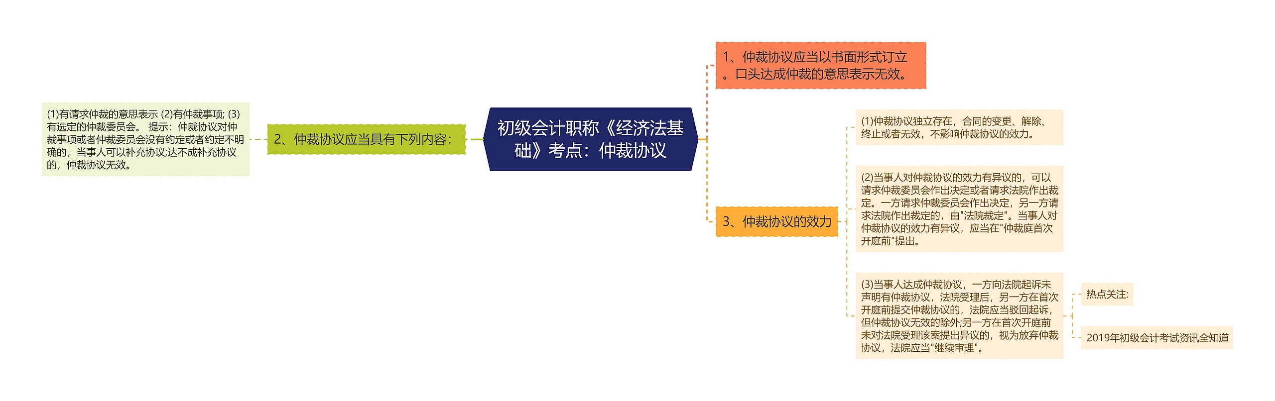 初级会计职称《经济法基础》考点：仲裁协议思维导图