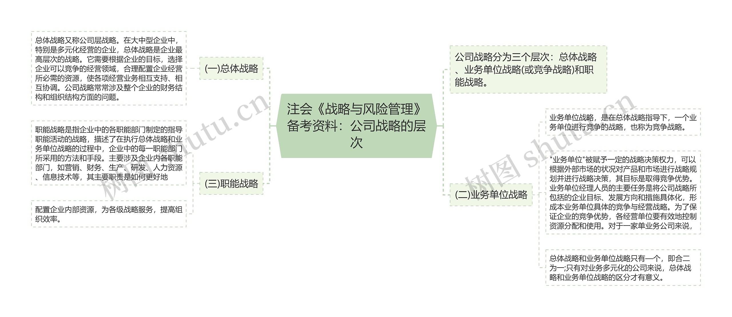 注会《战略与风险管理》备考资料：公司战略的层次