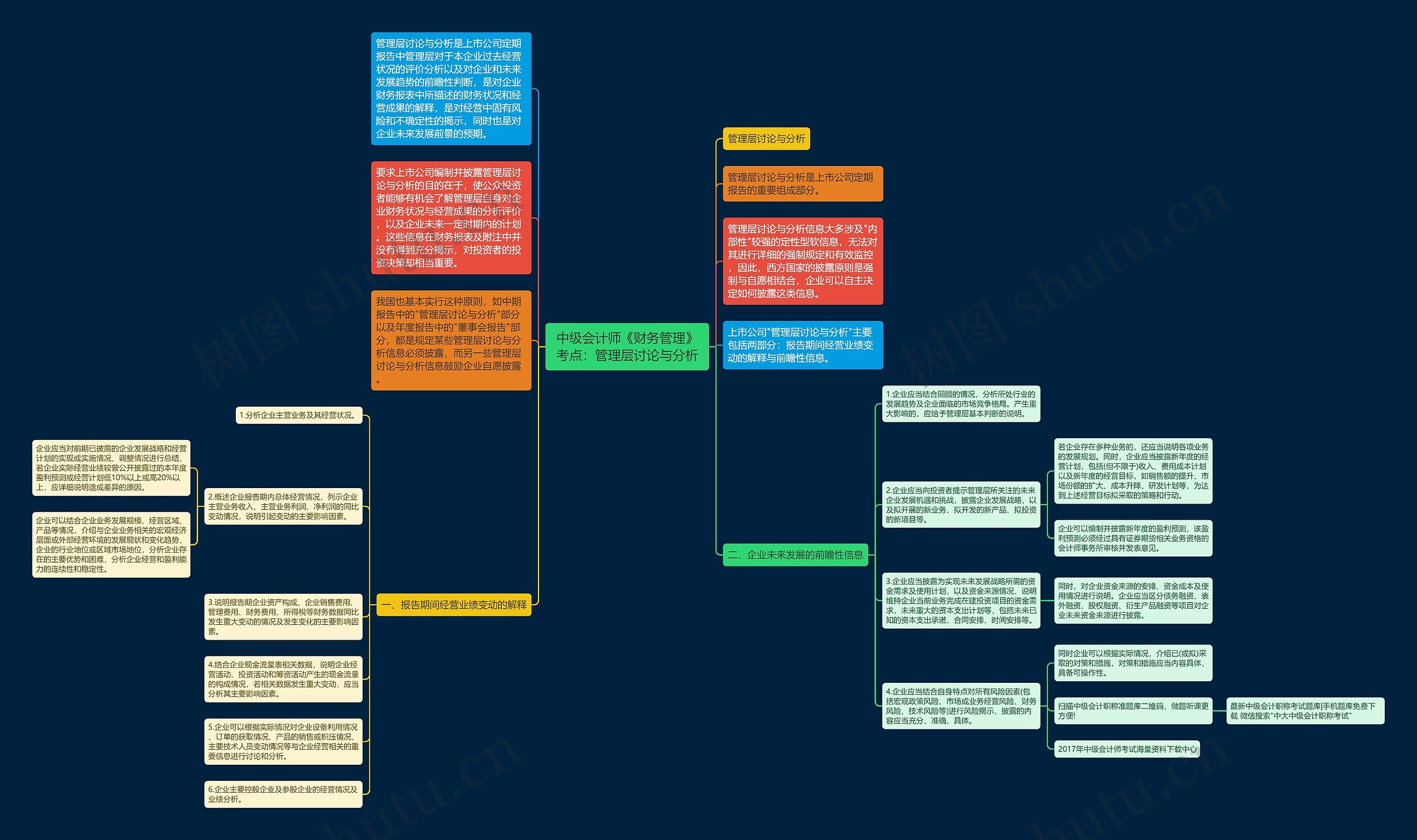 中级会计师《财务管理》考点：管理层讨论与分析思维导图