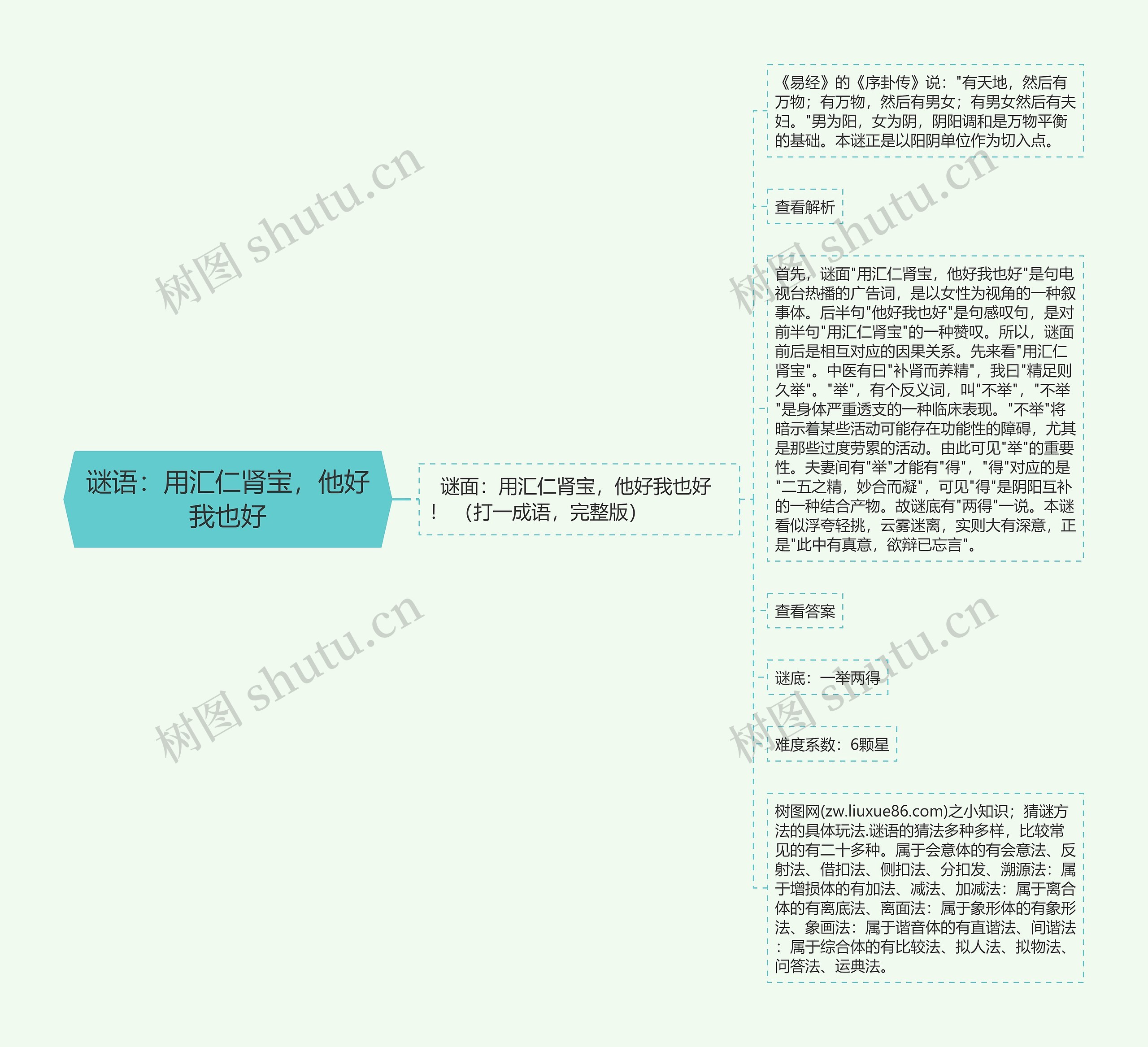 谜语：用汇仁肾宝，他好我也好思维导图