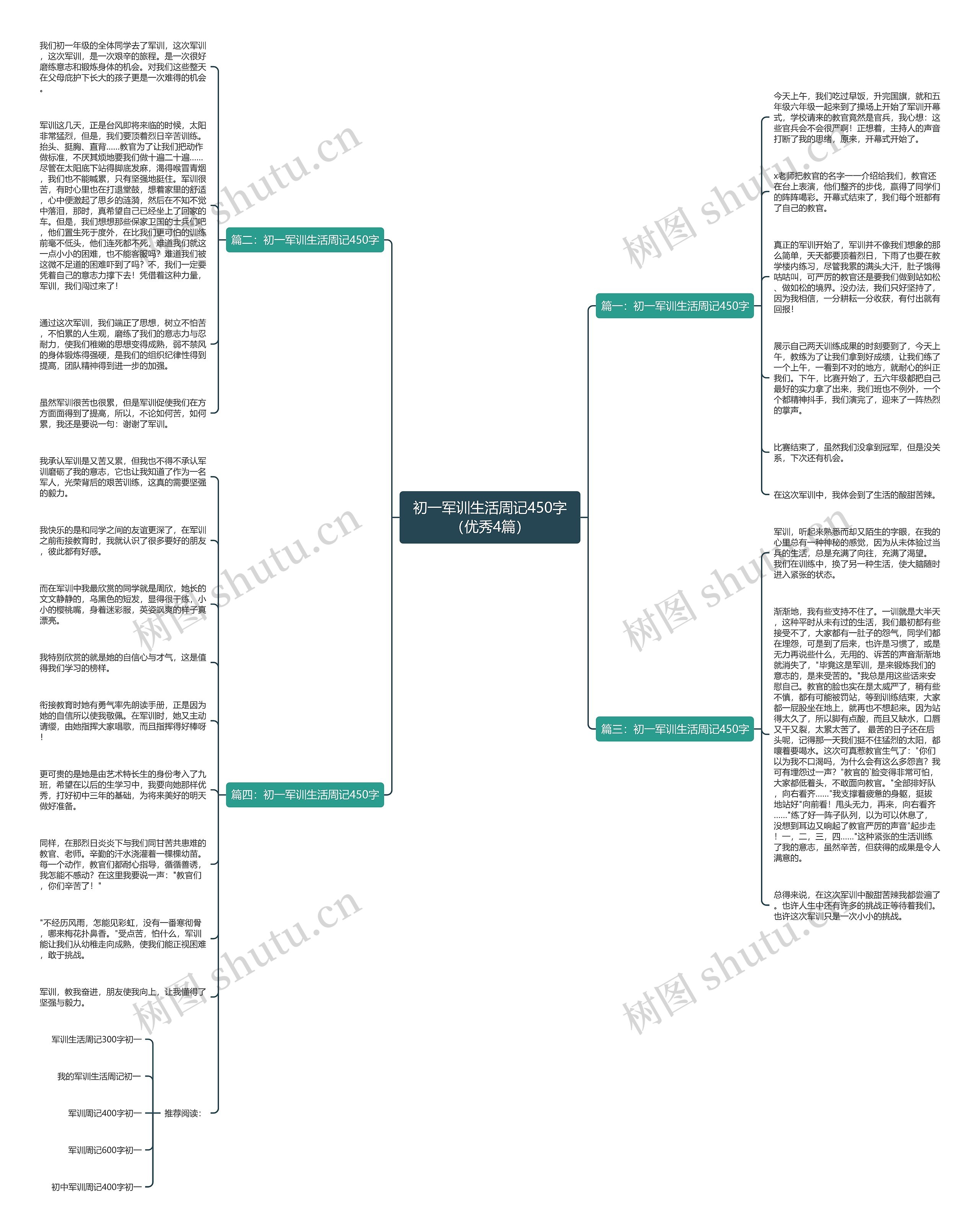 初一军训生活周记450字（优秀4篇）思维导图