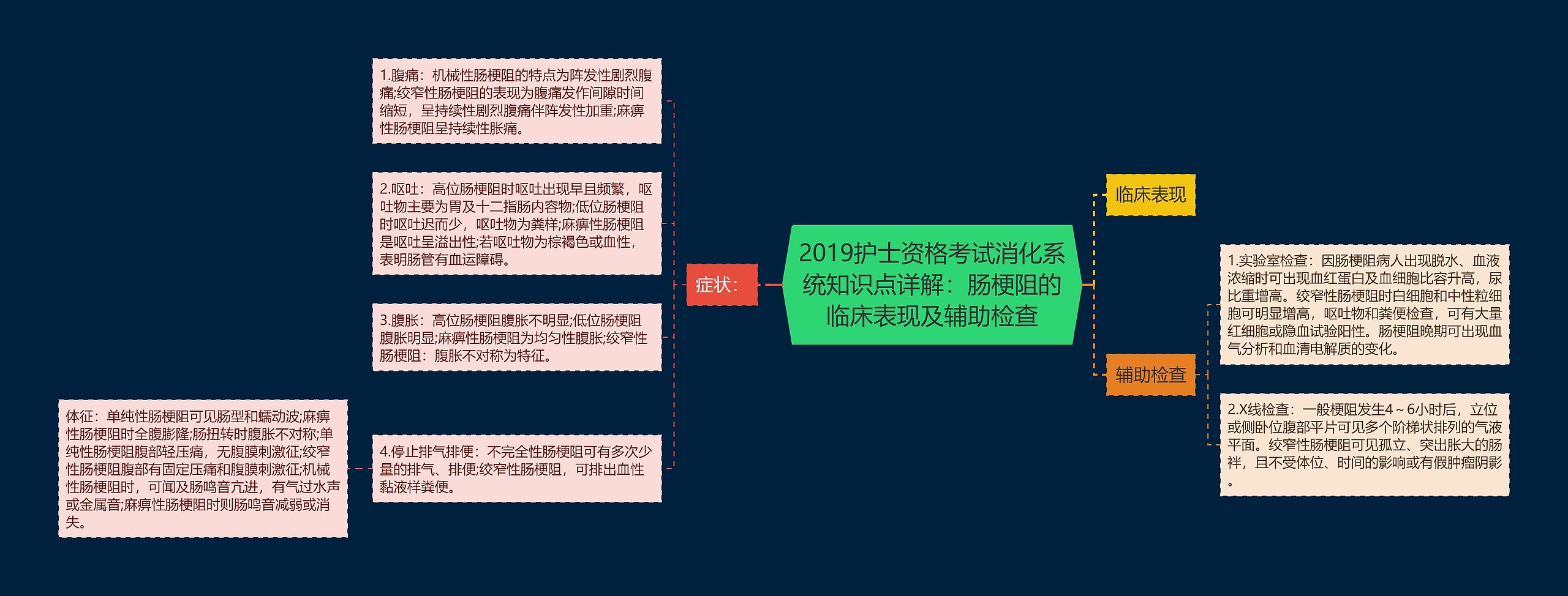 2019护士资格考试消化系统知识点详解：肠梗阻的临床表现及辅助检查思维导图