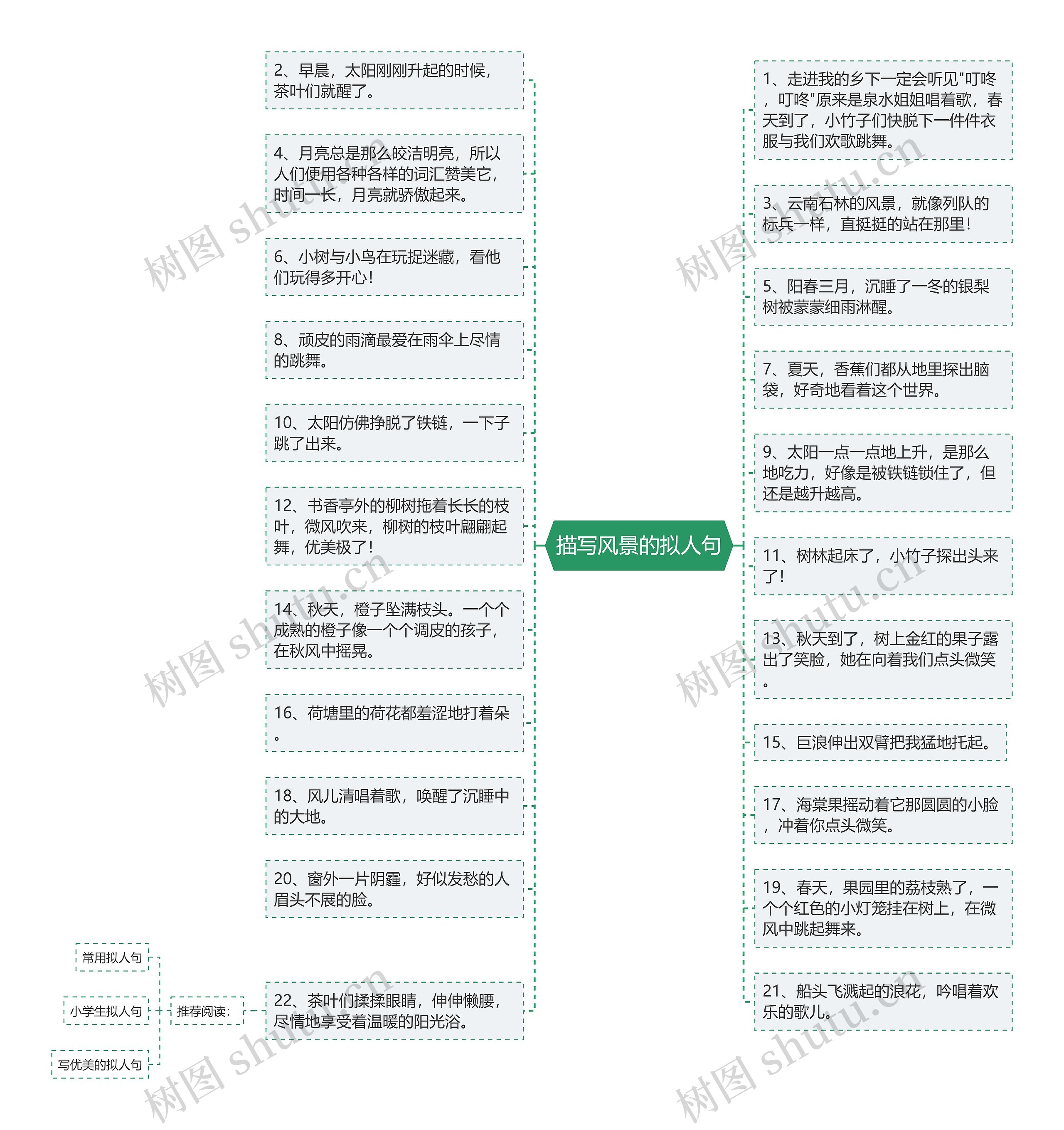 描写风景的拟人句思维导图