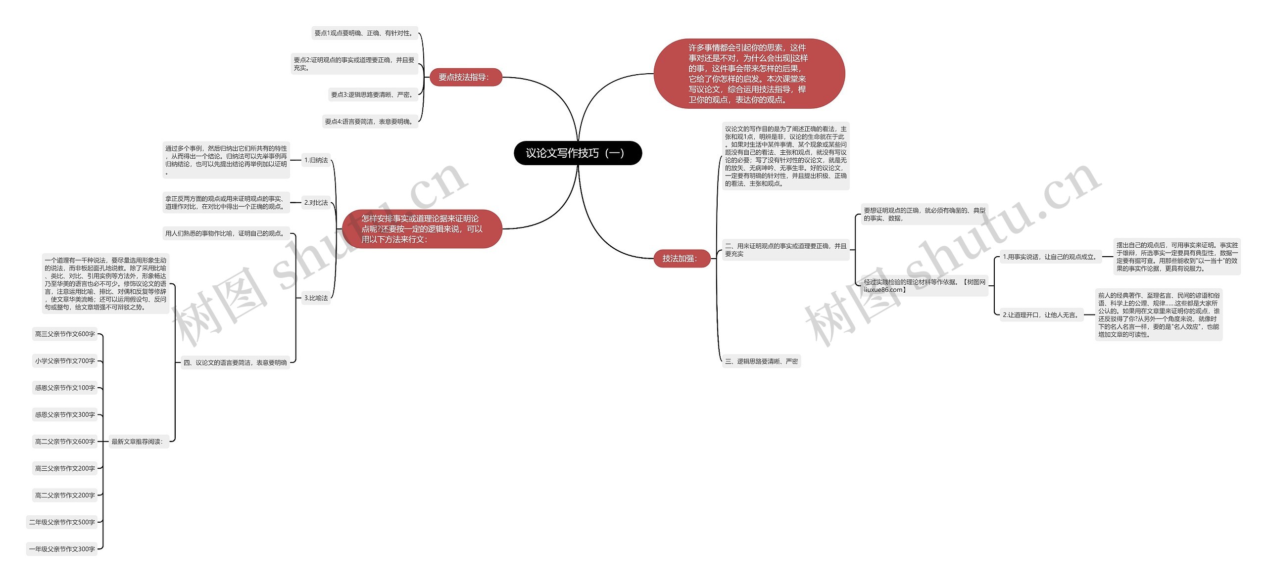 议论文写作技巧（一）思维导图