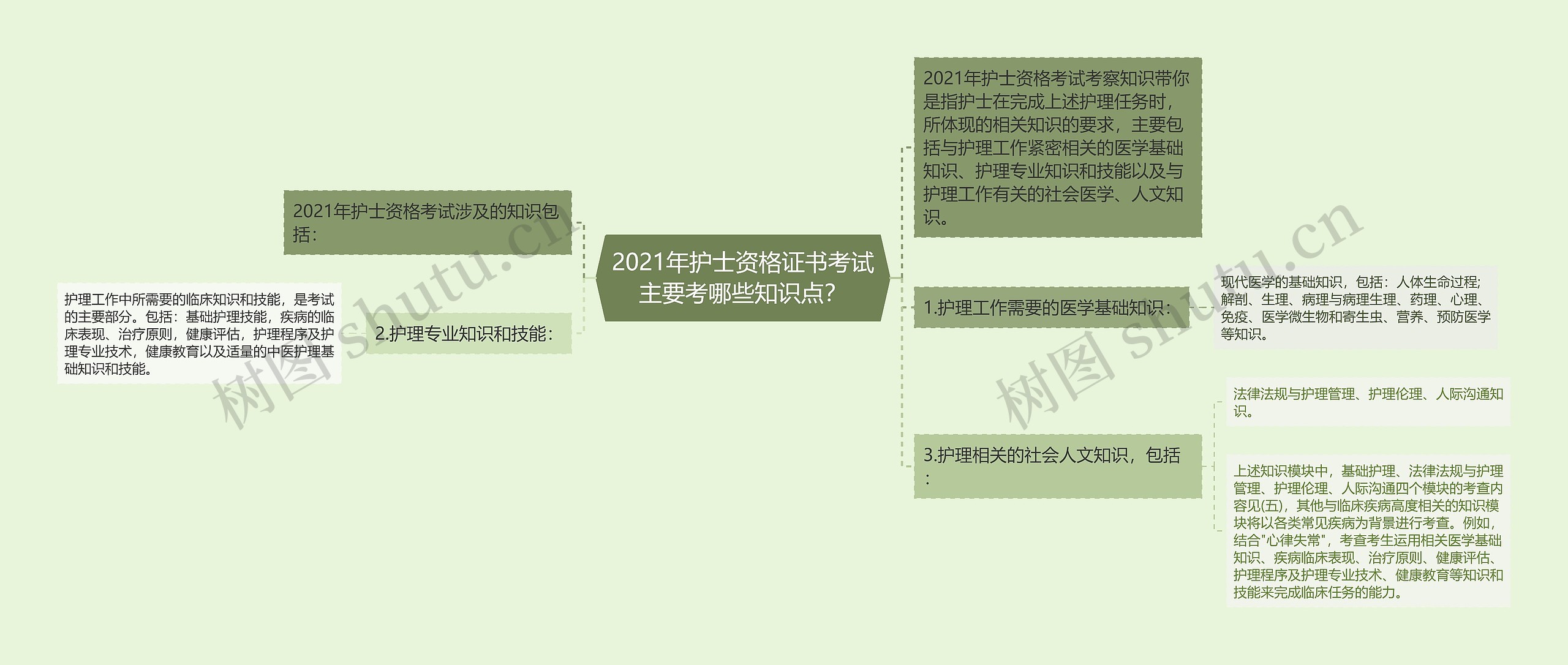 2021年护士资格证书考试主要考哪些知识点？