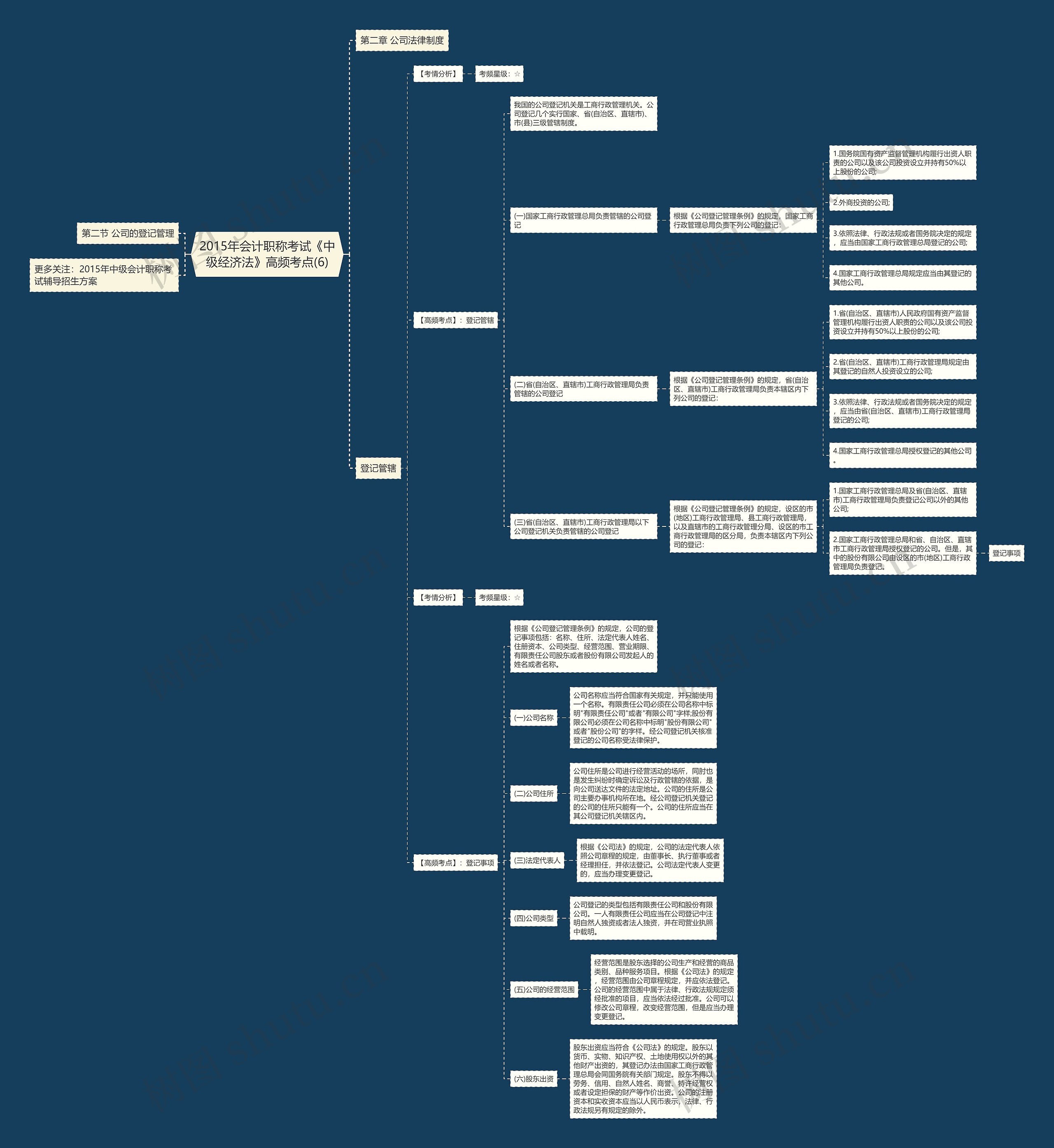 2015年会计职称考试《中级经济法》高频考点(6)思维导图