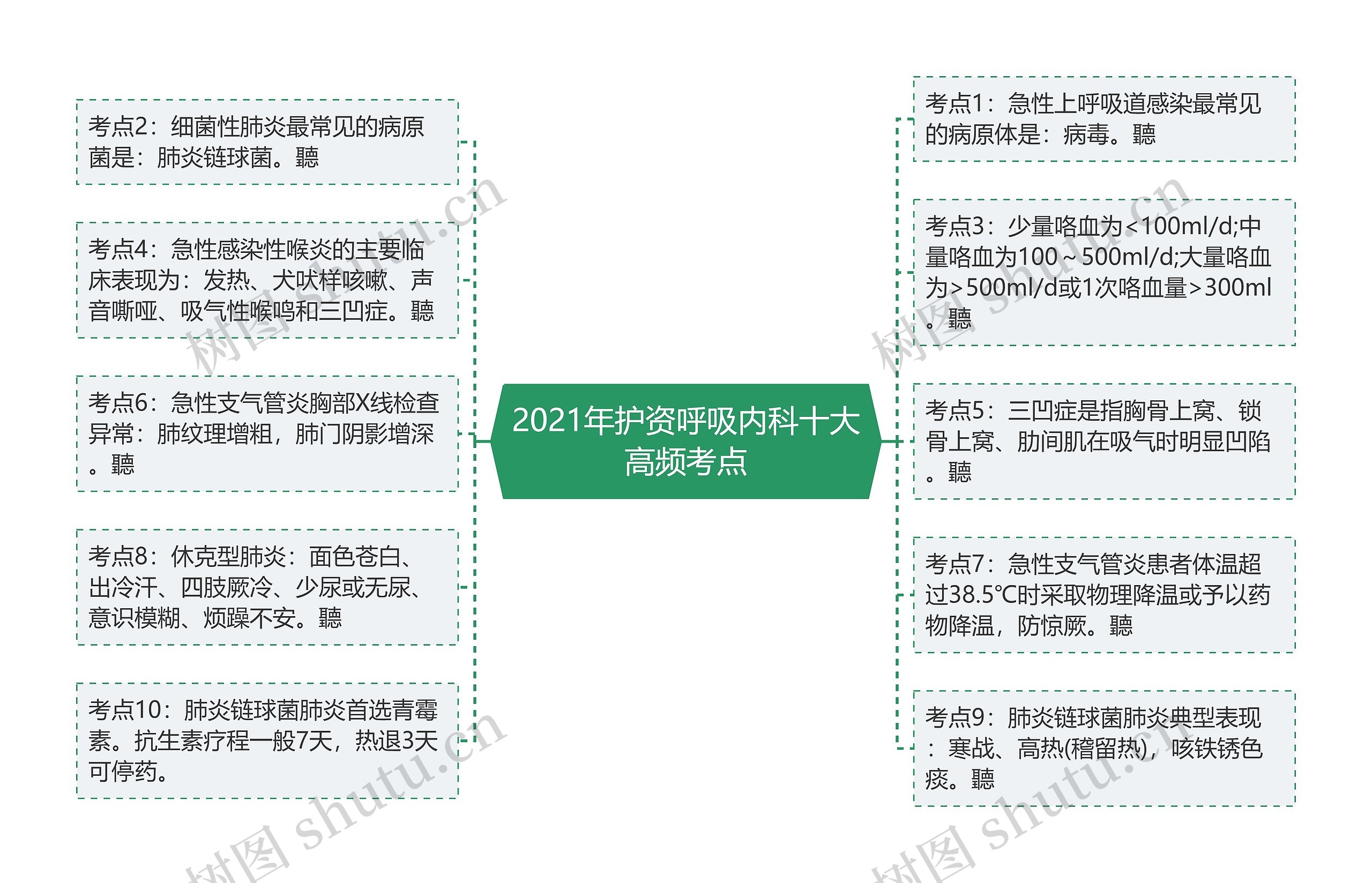 2021年护资呼吸内科十大高频考点