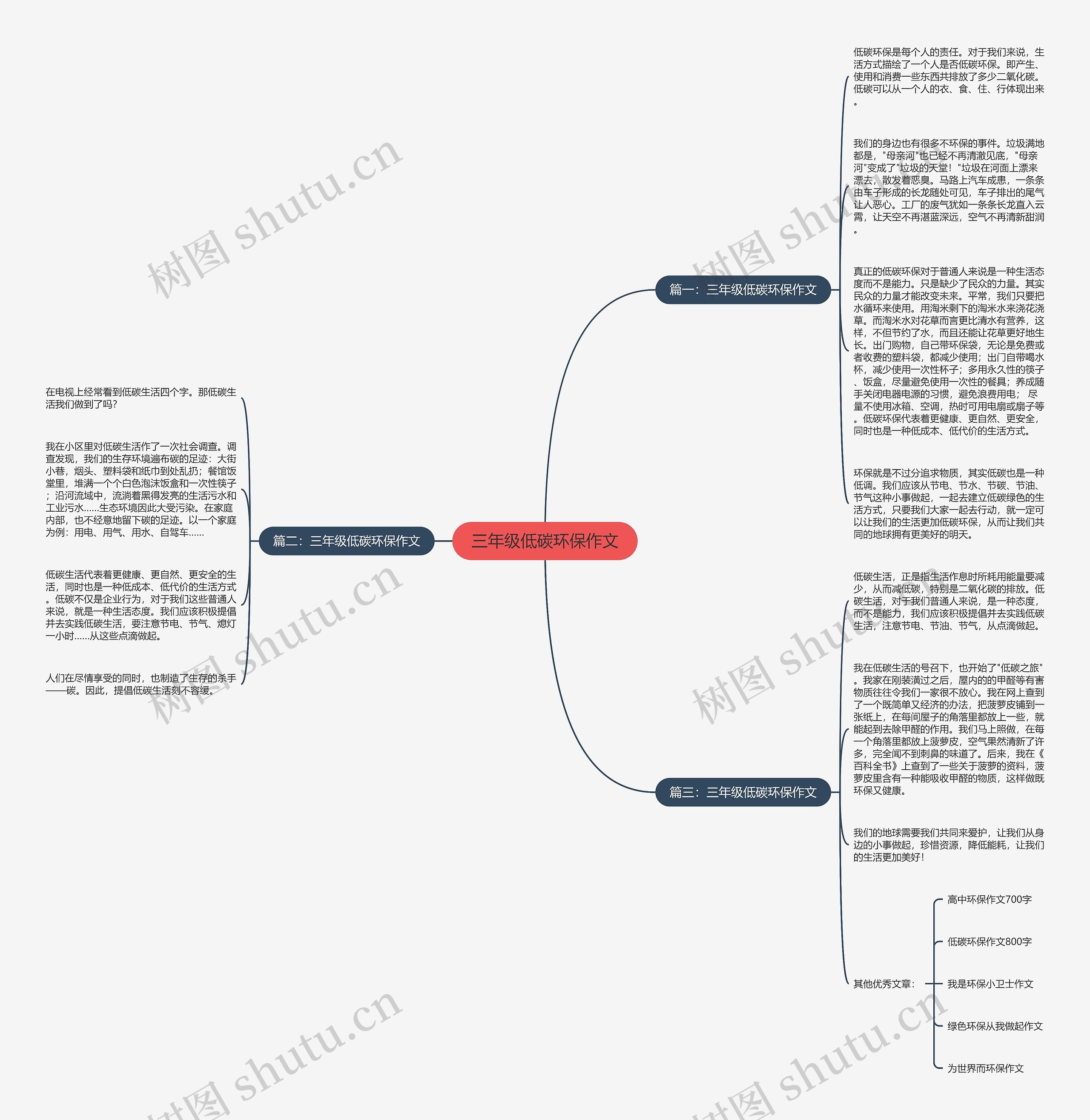 三年级低碳环保作文思维导图