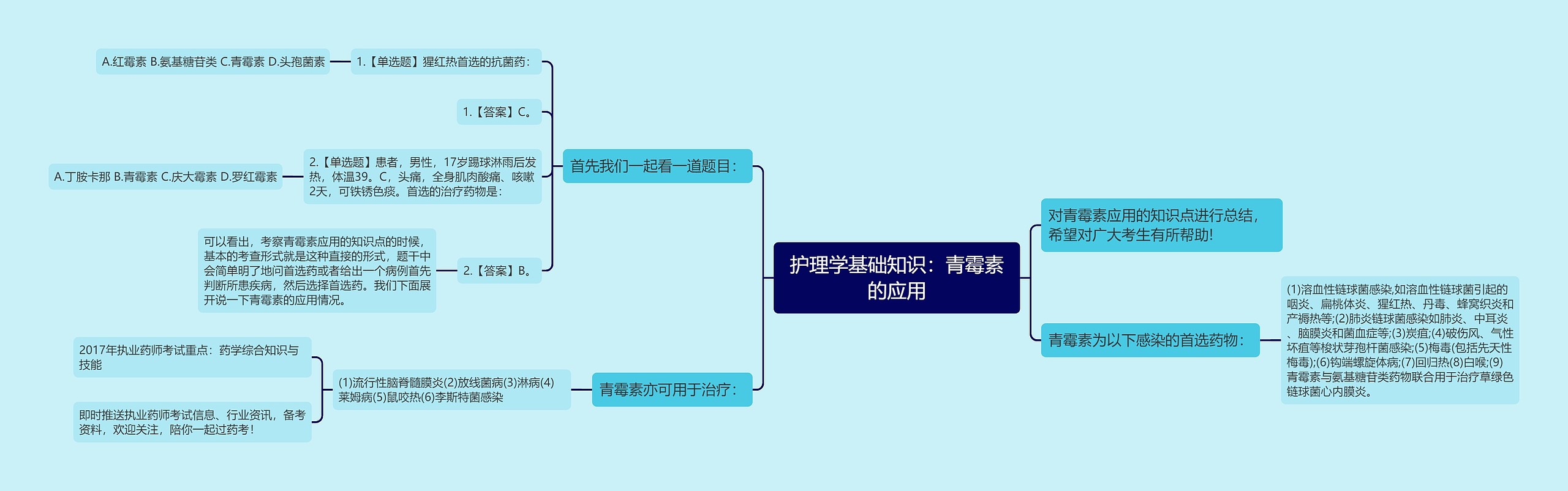 护理学基础知识：青霉素的应用思维导图