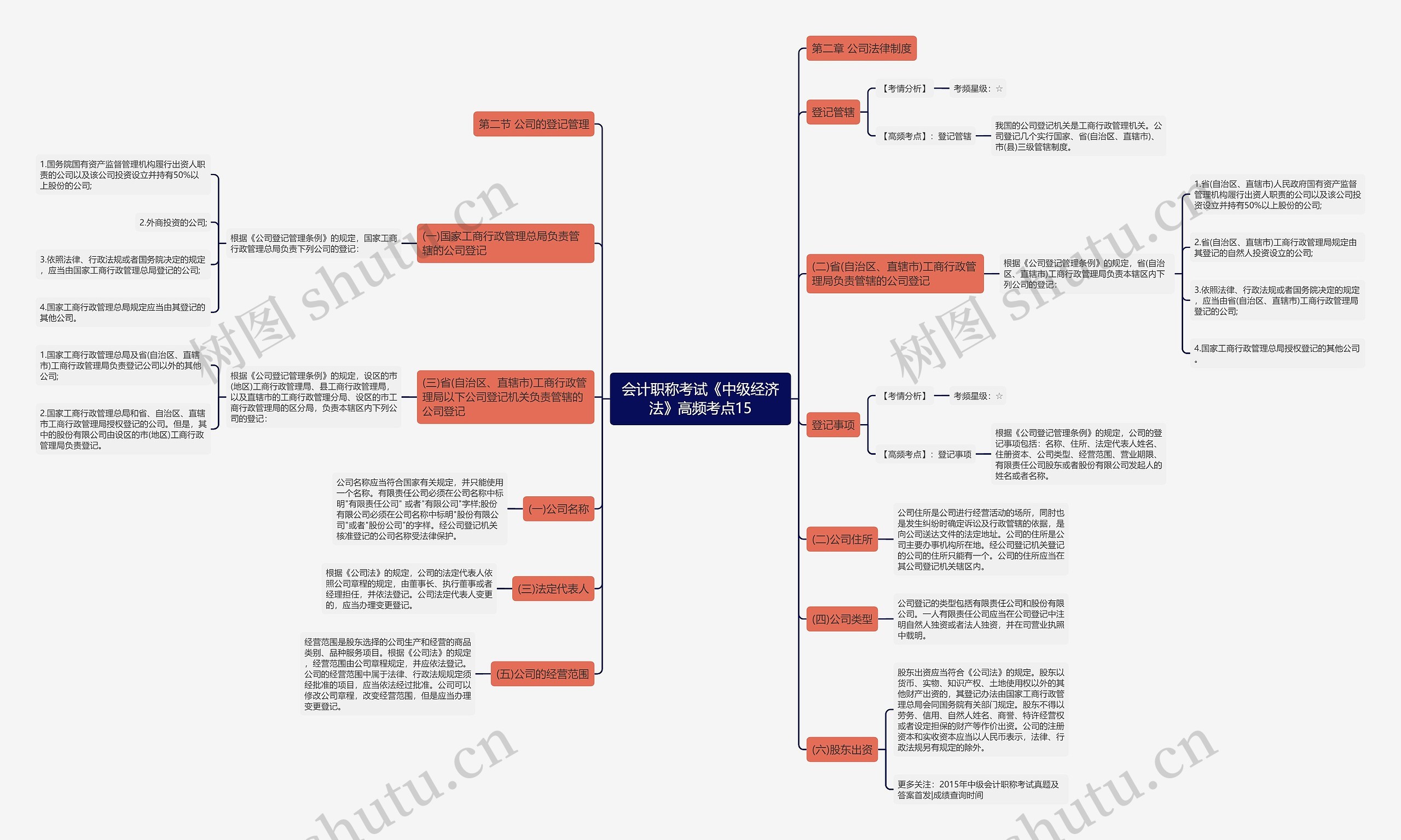 会计职称考试《中级经济法》高频考点15思维导图