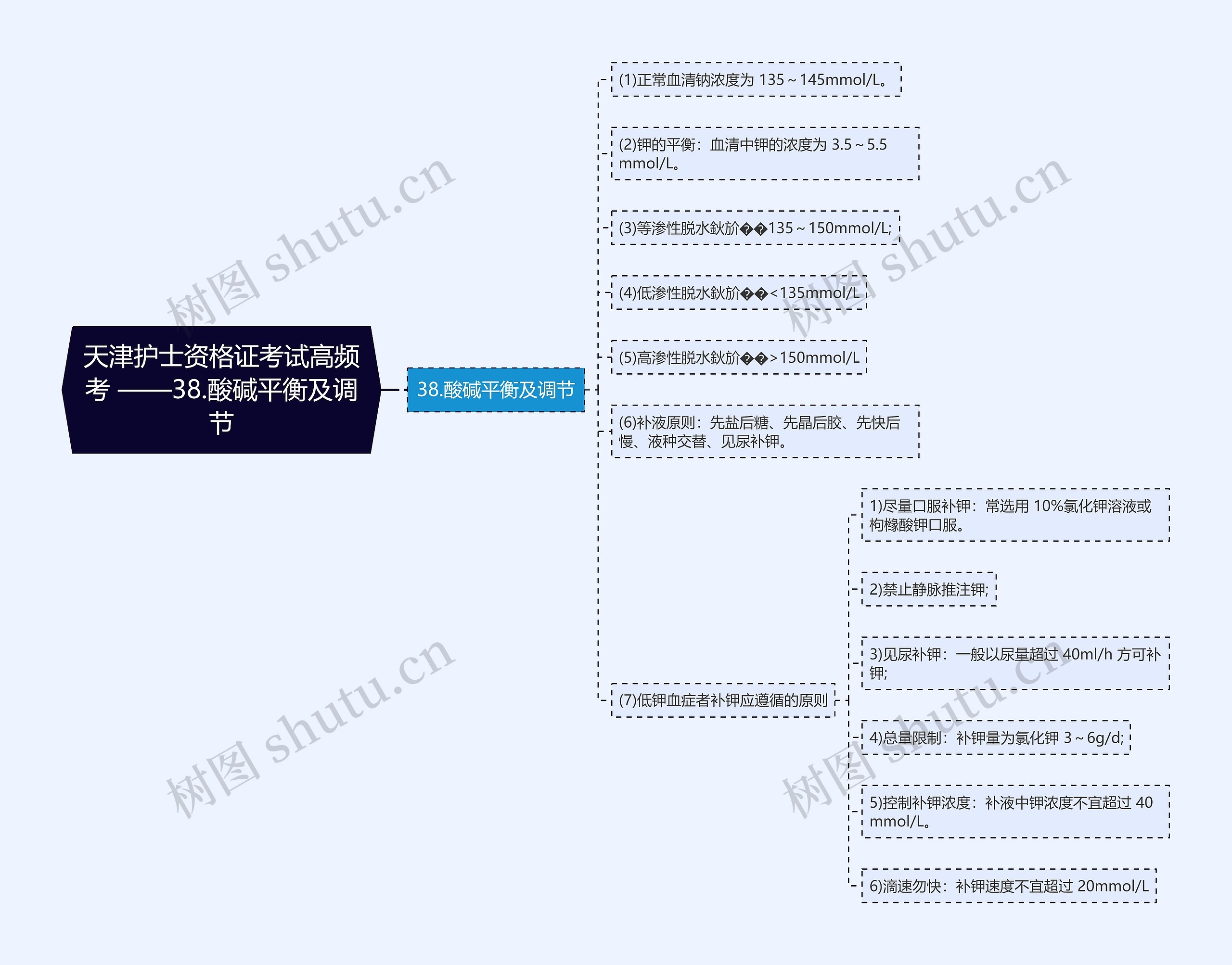 天津护士资格证考试高频考 ——38.酸碱平衡及调节思维导图