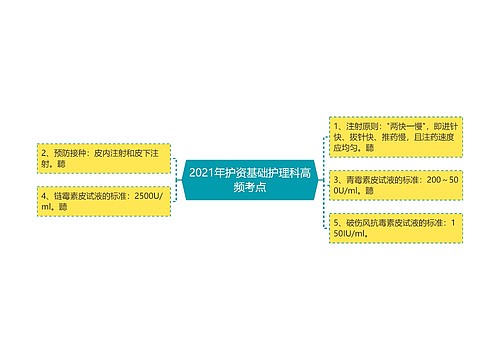 2021年护资基础护理科高频考点