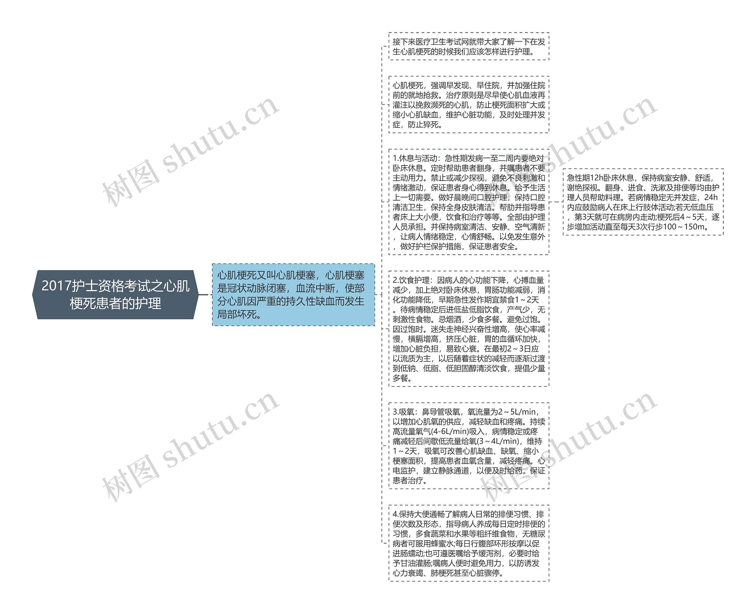 2017护士资格考试之心肌梗死患者的护理