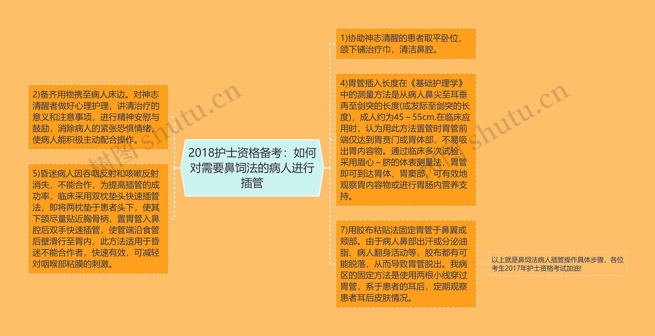 2018护士资格备考：如何对需要鼻饲法的病人进行插管思维导图