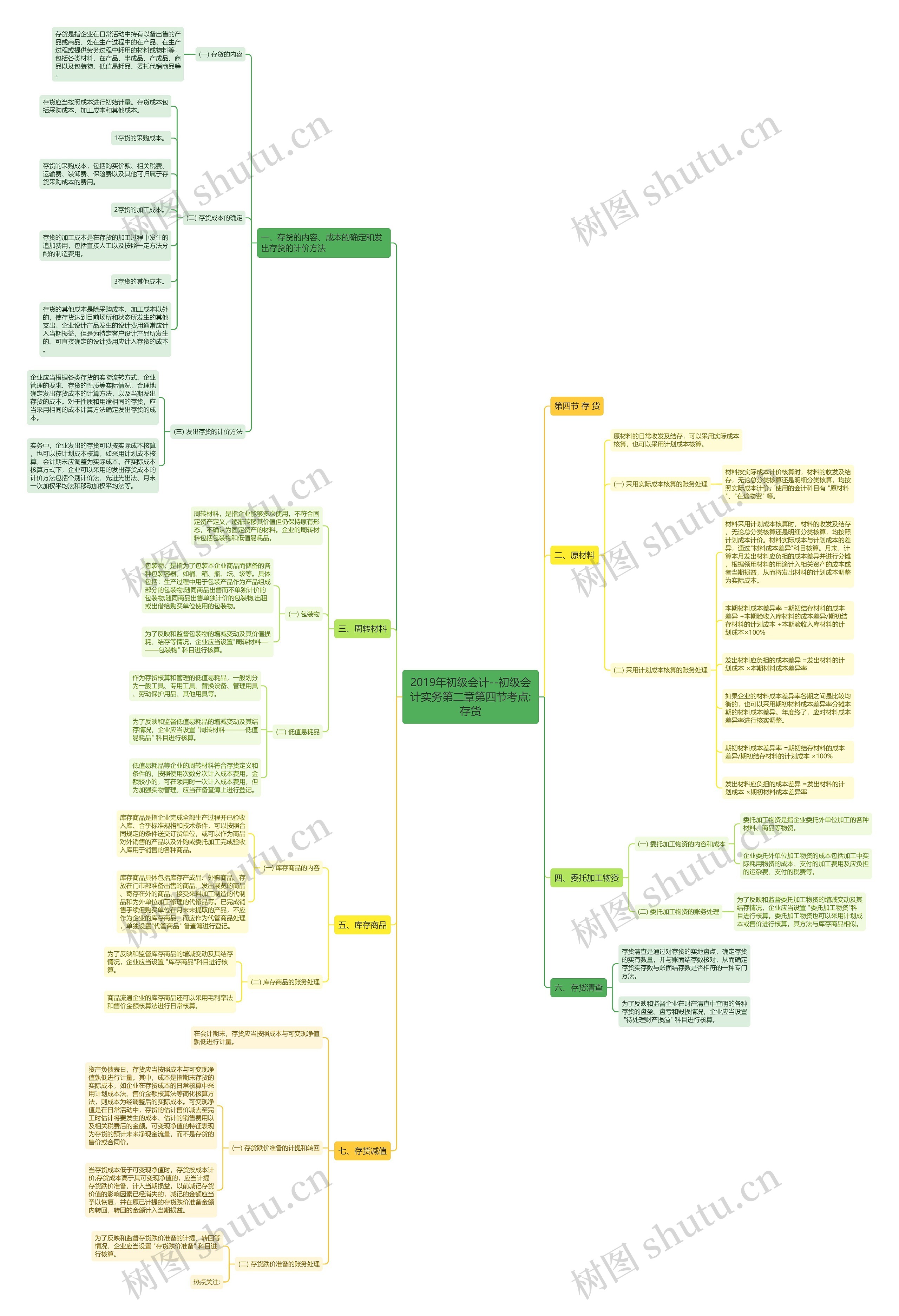 2019年初级会计--初级会计实务第二章第四节考点:存货思维导图