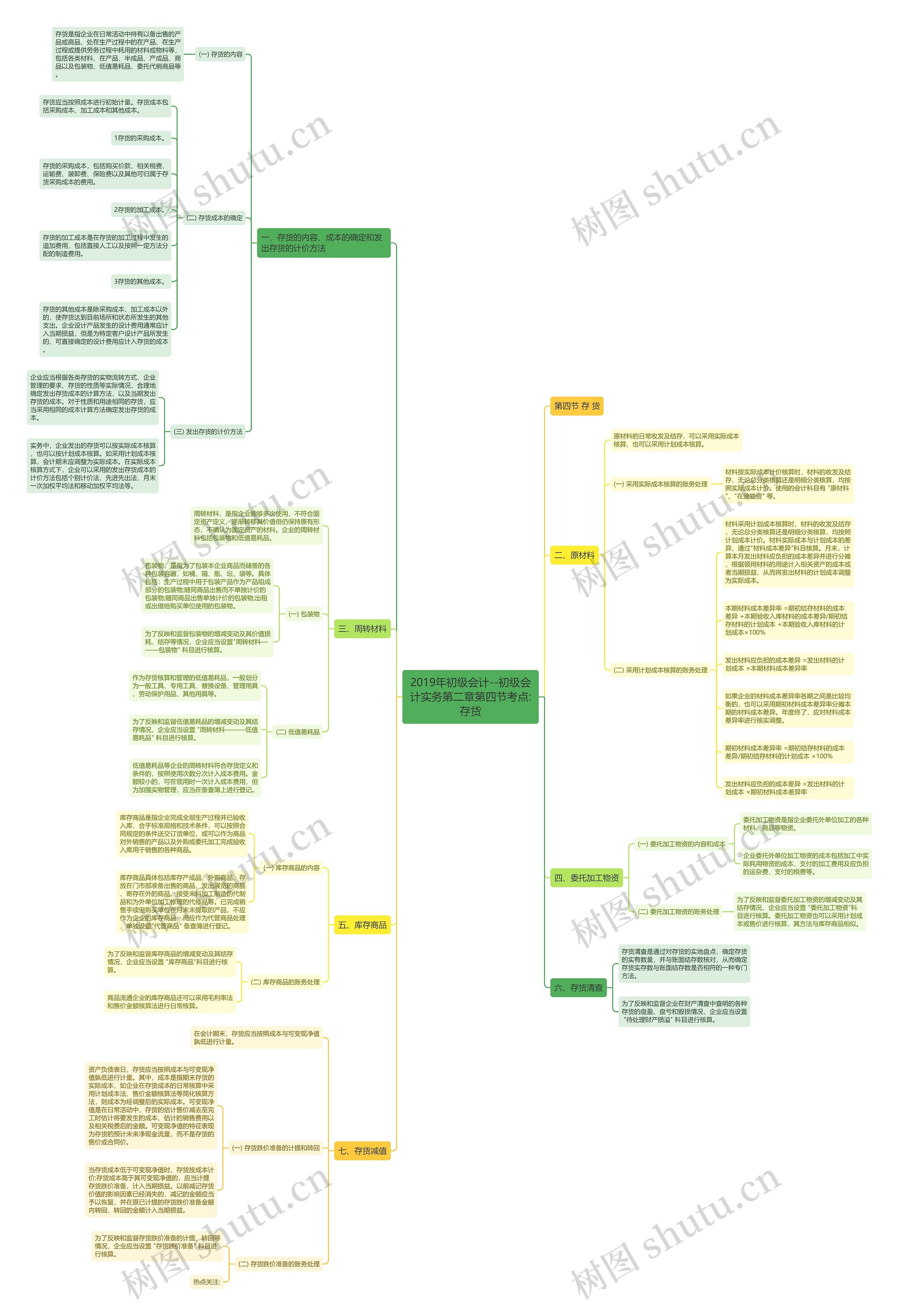 2019年初级会计--初级会计实务第二章第四节考点:存货 2019年初级会计--初级会计实务第二章第四节考点:存货