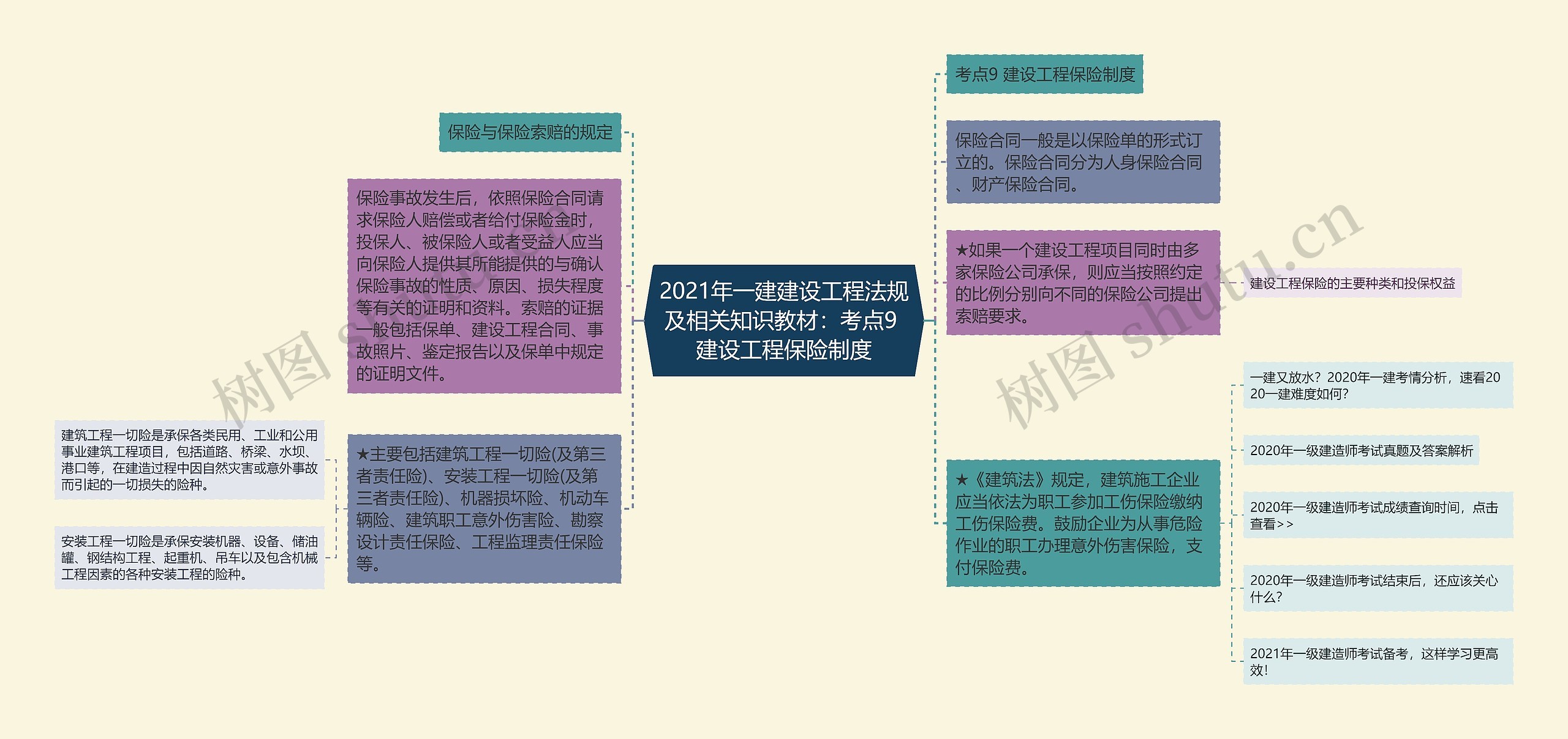 2021年一建建设工程法规及相关知识教材：考点9 建设工程保险制度