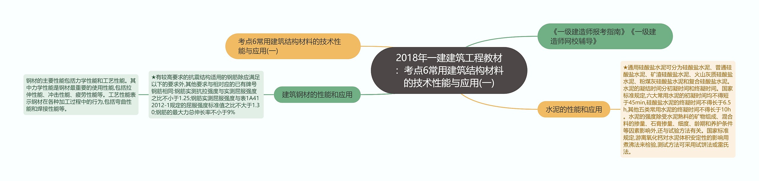 2018年一建建筑工程教材：考点6常用建筑结构材料的技术性能与应用(一)思维导图