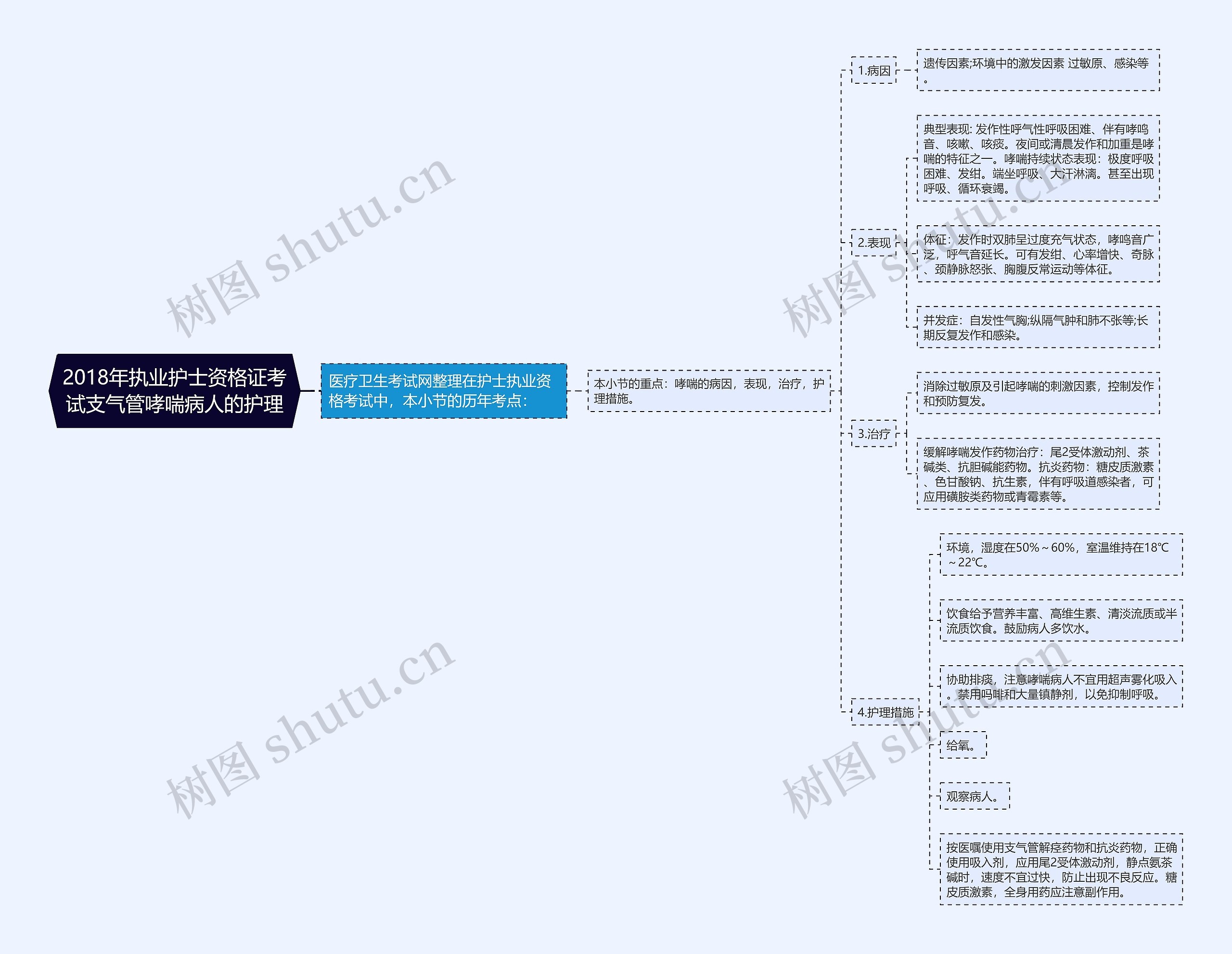 2018年执业护士资格证考试支气管哮喘病人的护理思维导图
