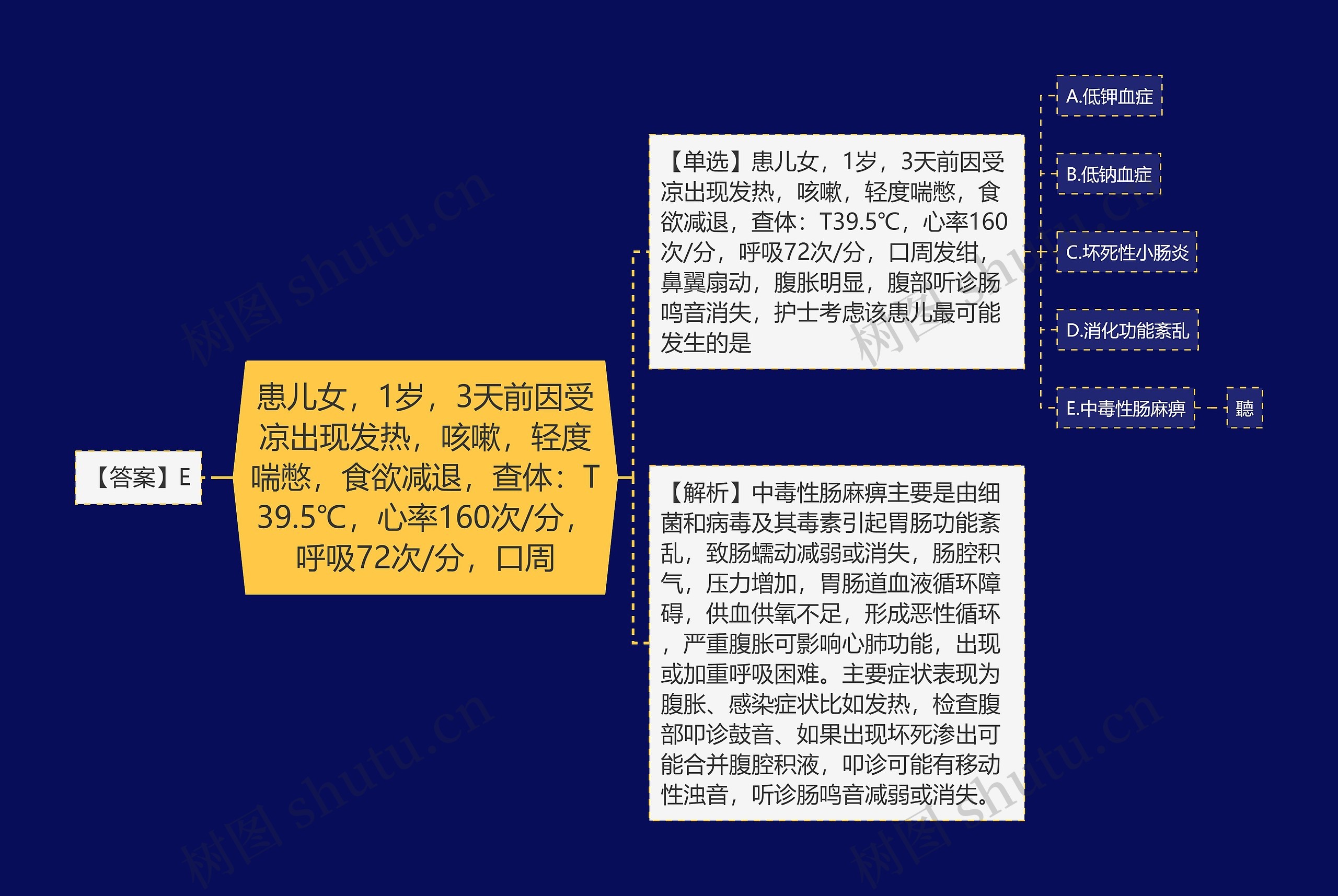 患儿女,1岁,3天前因受凉出现发热,咳嗽,轻度喘憋,食欲减退,查体:T39.5℃,心率160次/分,呼吸72次/分,口周 患儿女,1岁,3天前因受凉出现发热,咳嗽,轻度喘憋,食欲减退,查体:T39.5℃,心率160次/分,呼吸72次/分,口周