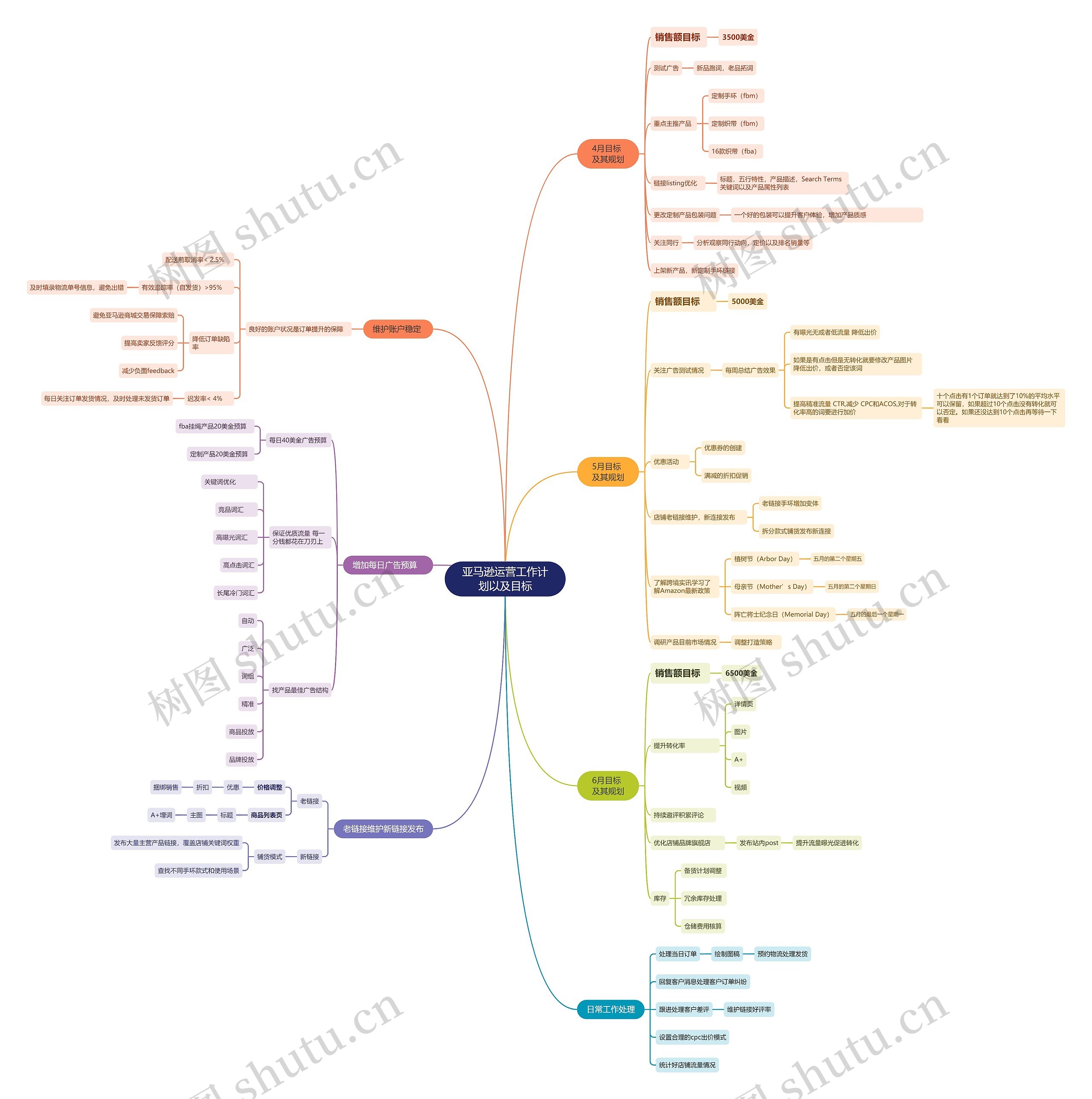 亚马逊运营工作计划以及目标思维导图