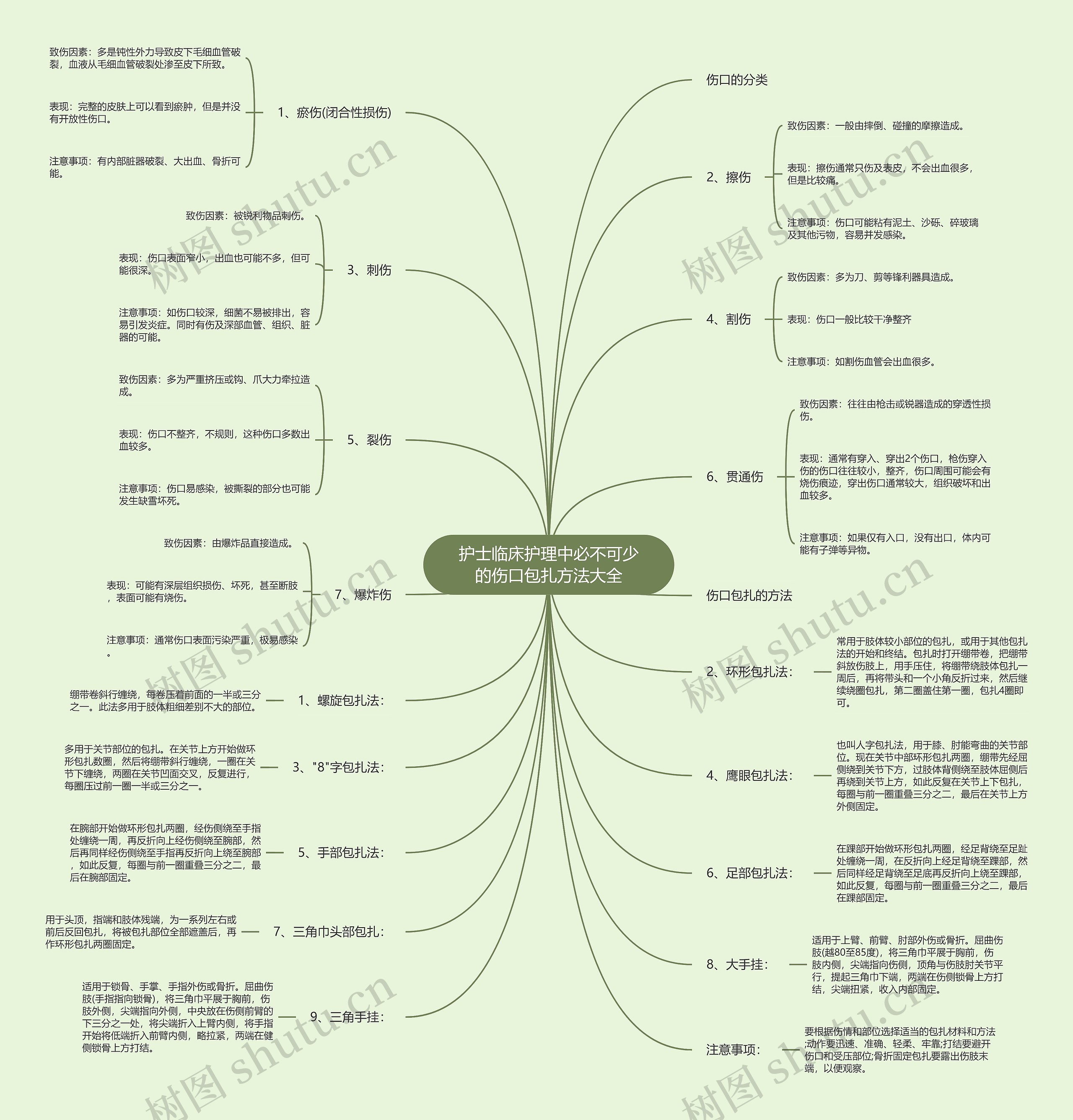 护士临床护理中必不可少的伤口包扎方法大全思维导图