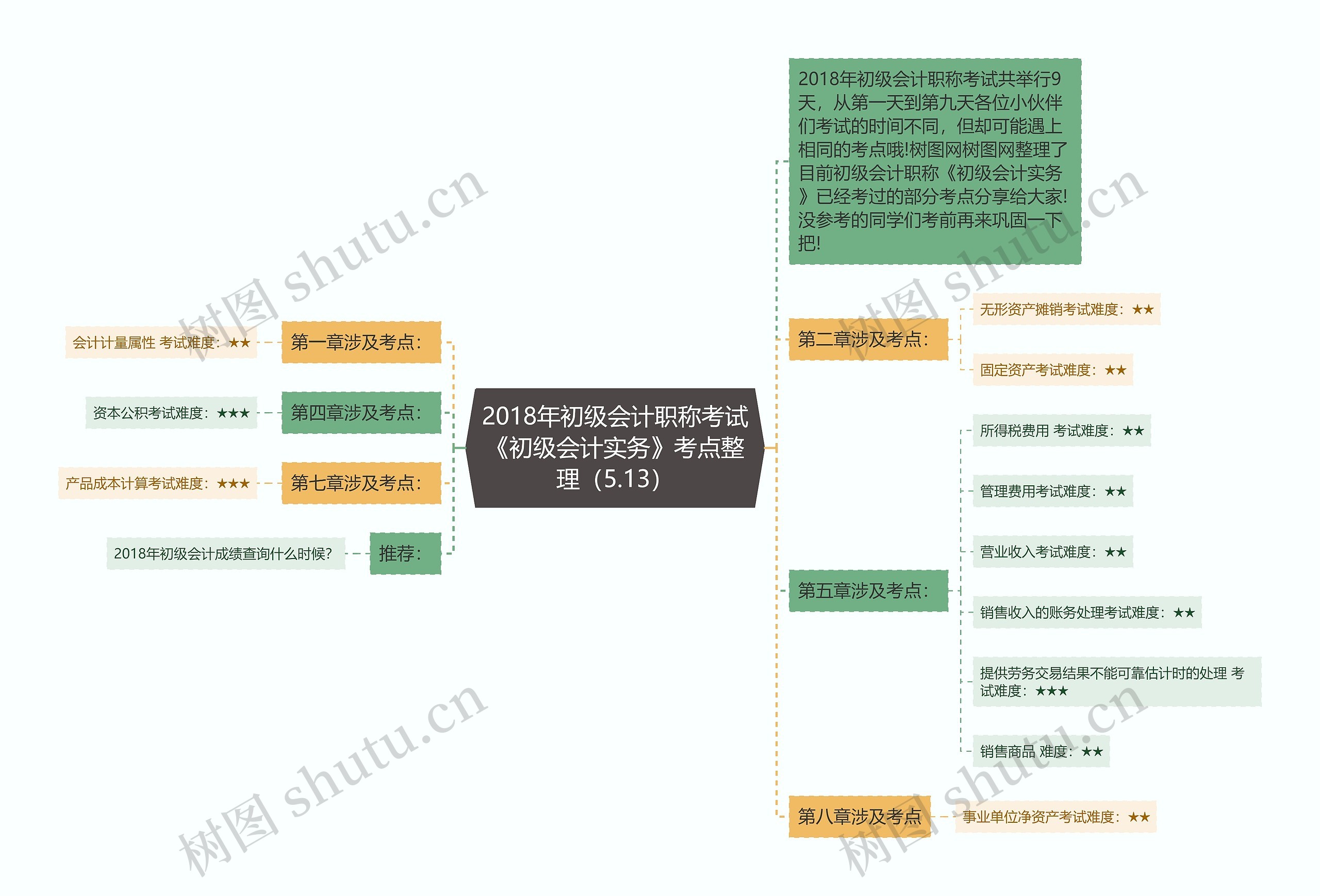 2018年初级会计职称考试《初级会计实务》考点整理（5.13）