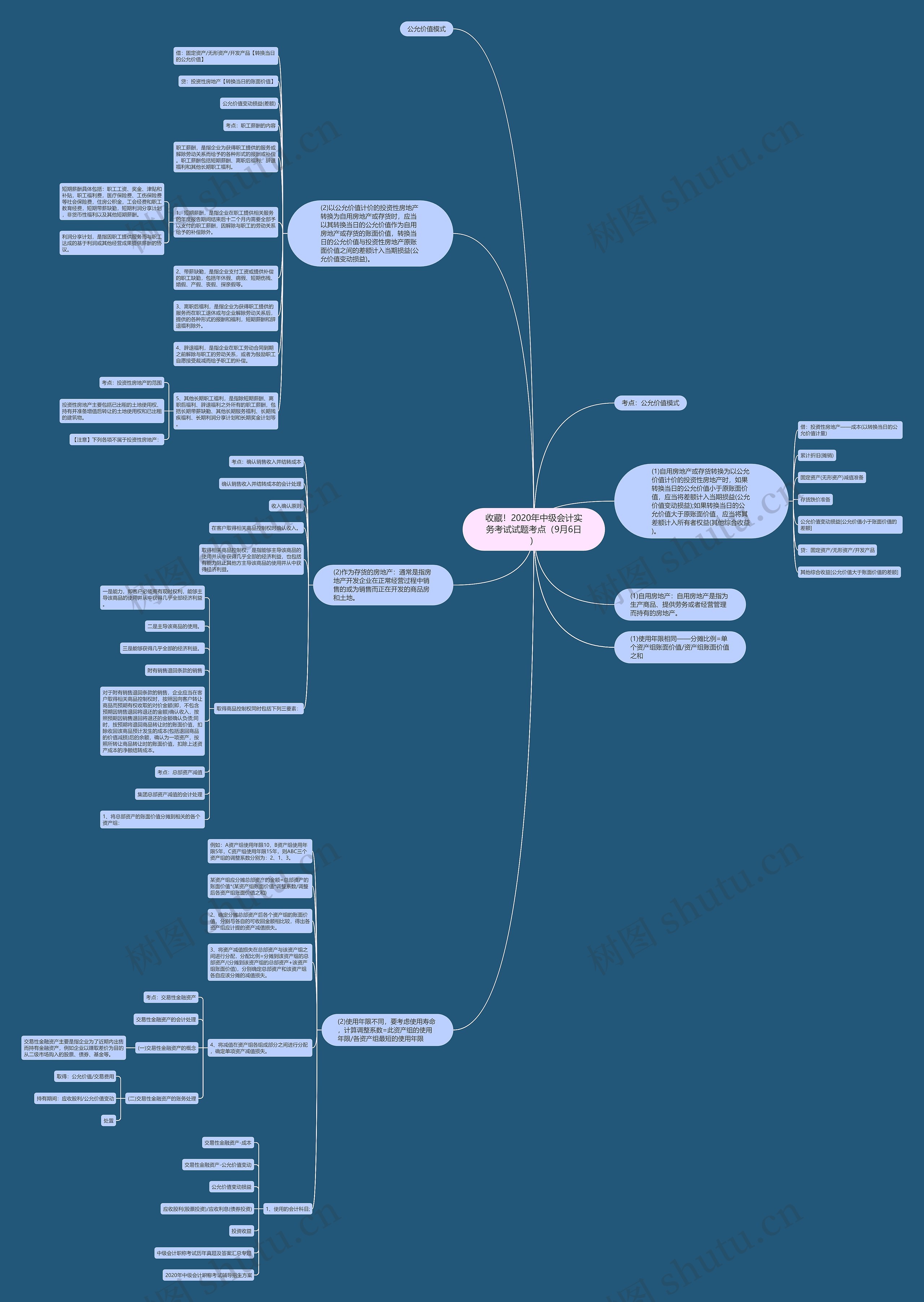 收藏！2020年中级会计实务考试试题考点（9月6日）思维导图