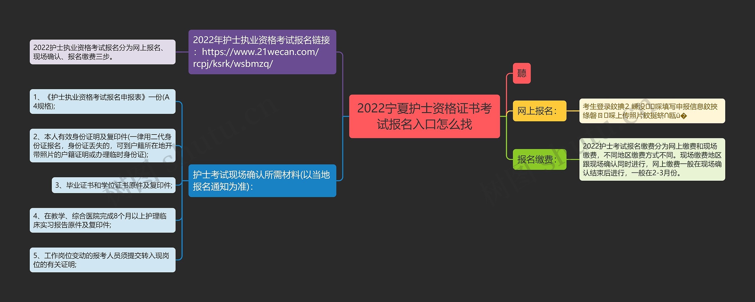 2022宁夏护士资格证书考试报名入口怎么找思维导图