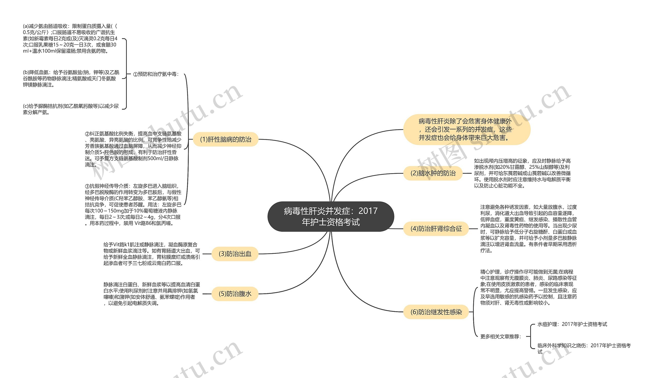 病毒性肝炎并发症：2017年护士资格考试思维导图